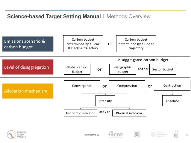 Science-based Target Setting Manual Webinar Presentation Slide 16