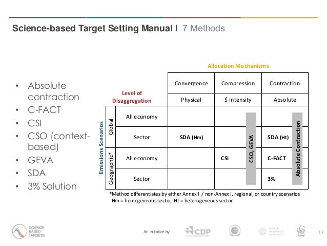Science-based Target Setting Manual Webinar Presentation Slide 17