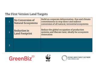 The First Version Land Targets
1
No Conversion of
Natural Ecosystems
Build on corporate deforestation-free and climate
commitments to stop direct and indirect
conversion of all natural, terrestrial ecosystems
2
Reduction in
Land Footprint
Reduce the global occupation of production
systems and liberate land, ideally for ecosystem
restoration
3
 