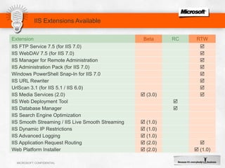 WebDAV PublishingIIS Extensions Available