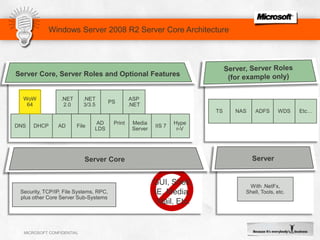 Windows Server 2008 R2 Server Core ArchitectureASP.NETPS.NET3/3.5.NET2.0WoW64TSNASADFSWDSEtc…DNSDHCPFileADADLDSMediaServerIIS 7Hyper-VPrint	Server, Server Roles (for example only)With .NetFx, Shell, Tools, etc.ServerServer Core, Server Roles and Optional FeaturesServer CoreSecurity, TCP/IP, File Systems, RPC,plus other Core Server Sub-SystemsGUI, Shell, IE, Media, Mail, Etc.