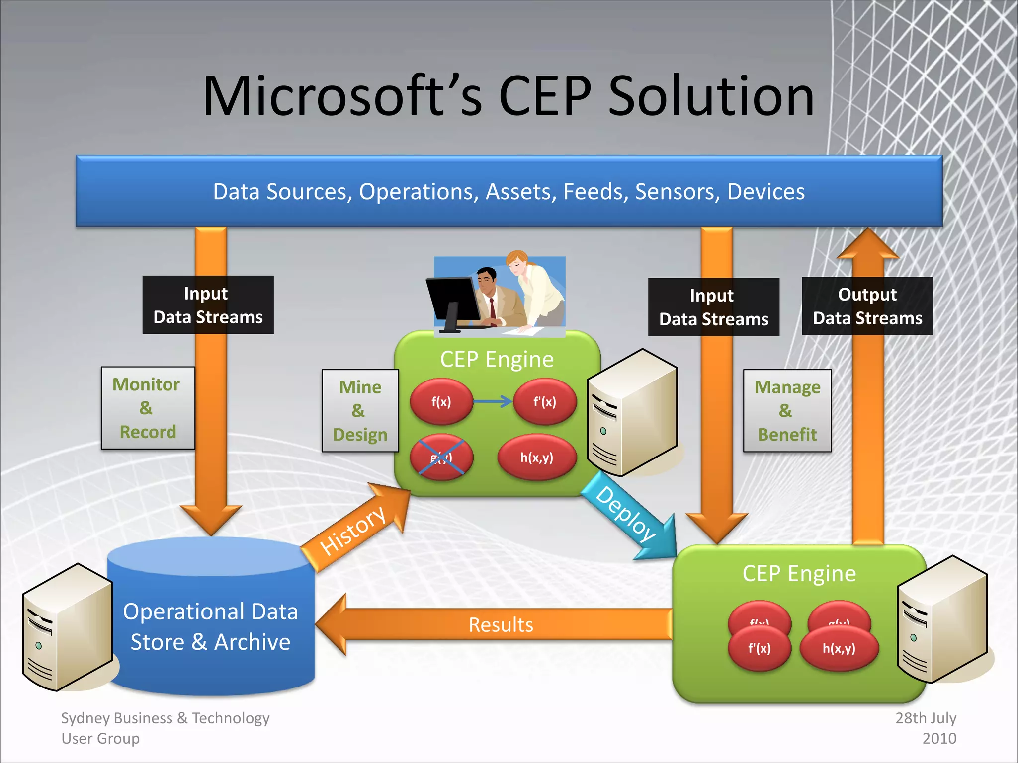 Microsoft’s CEP Solution
                    Data Sources, Operations, Assets, Feeds, Sensors, Devices


               Input                                              Input           Output
            Data Streams                                       Data Streams     Data Streams

                                          CEP Engine
      Monitor                   Mine                                     Manage
                                         f(x)          f'(x)
        &                        &                                         &
      Record                   Design                                    Benefit
                                        g(y)         h(x,y)




                                                                        CEP Engine
        Operational Data                        Results                 f(x)        g(y)
        Store & Archive                                                 f'(x)      h(x,y)




Sydney Business & Technology                                                                28th July
User Group                                                                                     2010
 