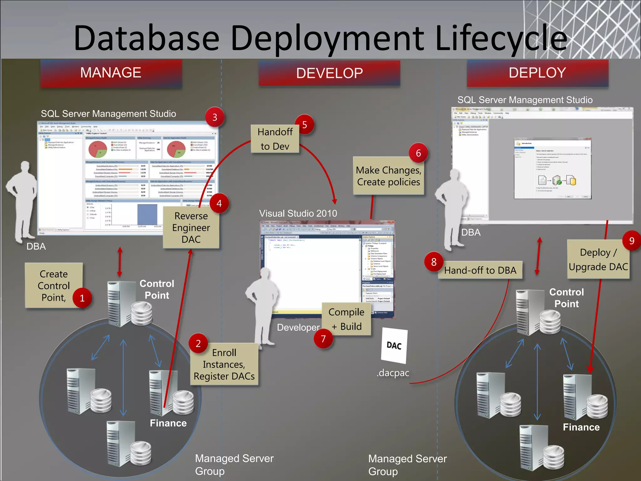 Database Deployment Lifecycle
                                                                                              SQL Server Management Studio
  SQL Server Management Studio             3
                                                              5
                                                    Handoff
                                                    to Dev
                                                                                        6
                                                                         Make Changes,
                                                                         Create policies

                                           4
                                Reverse             Visual Studio 2010
      DBA                       Engineer                                                       DBA
                                  DAC
DBA
                                                                                                                       Deploy /
                                                                                            Hand-off to DBA          Upgrade DAC
 Create
 Control              Control
                                                                                                                Control
  Point,               Point
                                                                                                                 Point
                                                                   Compile
                                                        Developer + Build
                                    2                            7
                                        Enroll
                                      Instances,
                                    Register DACs                             .dacpac




                        Finance                                                                                    Finance

 Sydney Business & Technology                                                                                      28th July
                                    Managed Server                           Managed Server
 User Group                                                                                                           2010
                                    Group                                    Group
 
