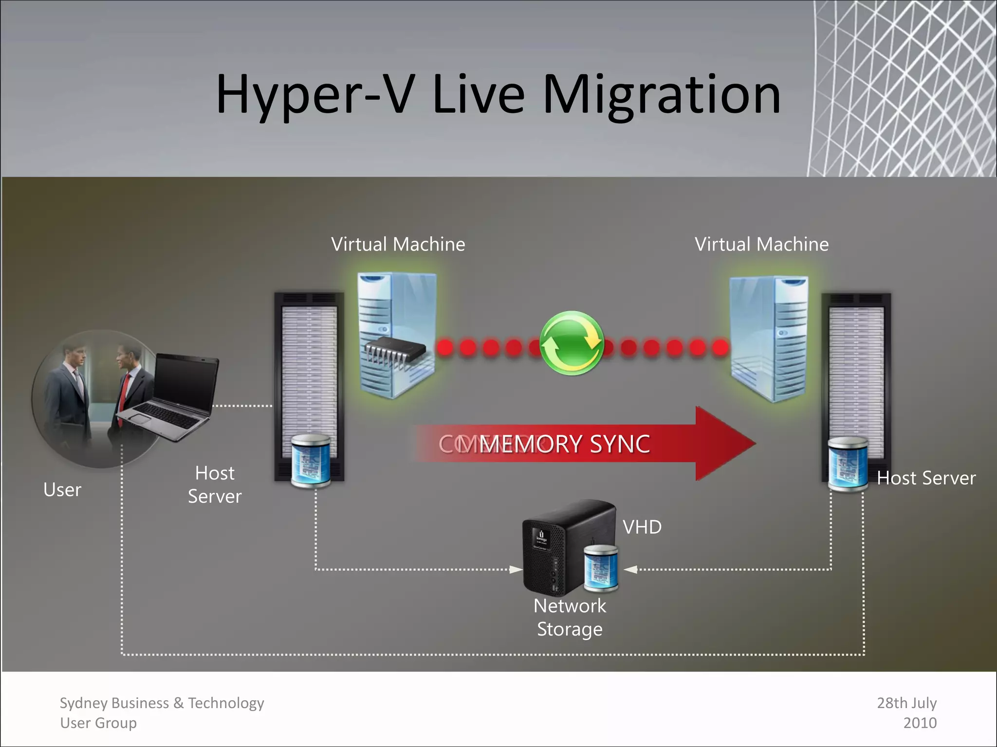 Hyper-V Live Migration




Sydney Business & Technology                  28th July
User Group                                       2010
 
