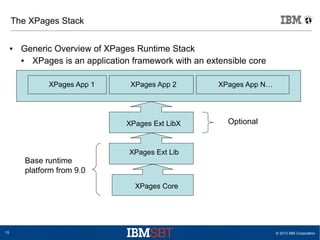 The XPages Stack
●

Generic Overview of XPages Runtime Stack
●
XPages is an application framework with an extensible core
XPages App 1

XPages App 2

XPages Ext LibX

Base runtime
platform from 9.0

XPages App N…

Optional

XPages Ext Lib

XPages Core

15

© 2013 IBM Corporation

 