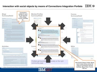 Interaction with social objects by means of Connections Integration Portlets

Blogs
Summary/Detail

Activities

Connections
portlets for each
for the services
Wikis, Blogs,
Forums, Activities
etc...

Member/Profiles
Summary/Detail

Forums
Summary/Detail

Community Overview

Wikis

Portlets get launched dynamically on the right
community page

New Activity Stream Portlet. Allows
users to see activity across the
range of Connections services
Activities, Blogs Wikis, Forums
https://greenhouse.lotus.com/plugins/plugincatalog.nsf/assetDetails.xsp?action=editDocument&documentId=B72C4E177060582285257B3A0053BB6F
Files etc..

 