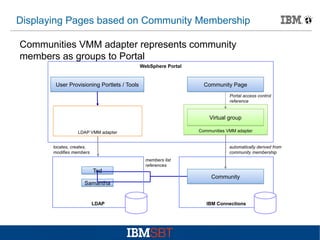Displaying Pages based on Community Membership
Communities VMM adapter represents community
members as groups to Portal
WebSphere Portal

User Provisioning Portlets / Tools

Community Page
Portal access control
reference

Virtual group
Communities VMM adapter

LDAP VMM adapter
locates, creates,
modifies members

automatically derived from
community membership

Ted

members list
references

Community

Samantha

LDAP

IBM Connections

 