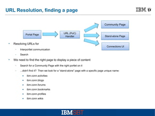 URL Resolution, finding a page
Community Page

Portal Page



Resolving URLs for
­

Stand-alone Page

Connections UI

Interportlet communication

­


URL (PoC)
Handler

Search

We need to find the right page to display a piece of content
­

Search for a Community Page with the right portlet on it

­

...didn't find it? Then we look for a “stand-alone” page with a specific page unique name:
•

ibm.conn.activities

•

ibm.conn.blogs

•

ibm.conn.forums

•

ibm.conn.bookmarks

•

ibm.conn.profiles

•

ibm.conn.wikis

 