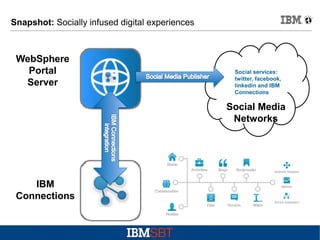 Snapshot: Socially infused digital experiences

WebSphere
Portal
Server

Social services:
twitter, facebook,
linkedin and IBM
Connections

Social Media
Networks

IBM
Connections

 