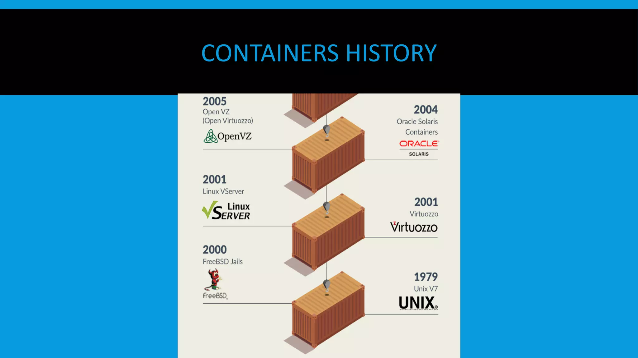 CONTAINERS HISTORY
 