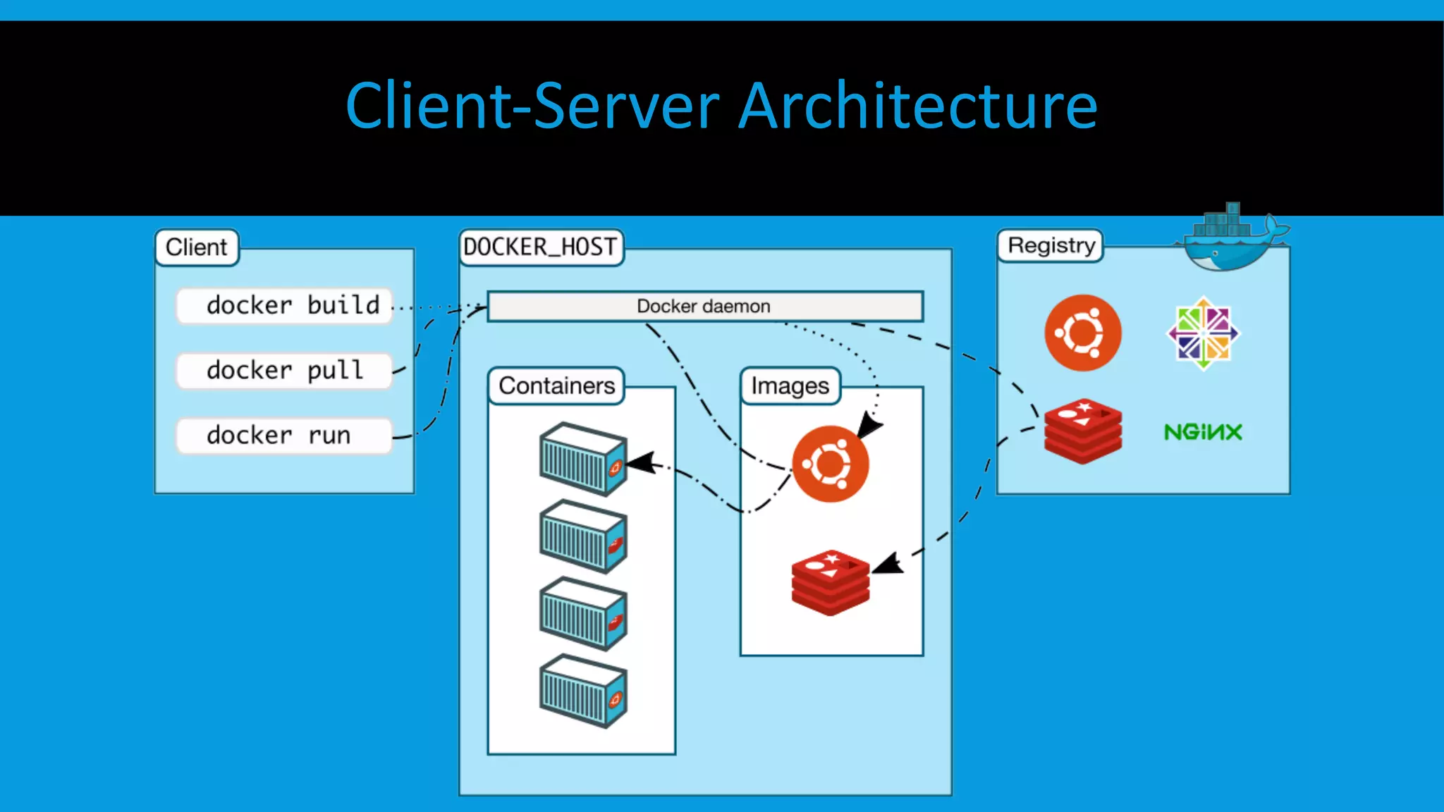 Client-Server Architecture
 
