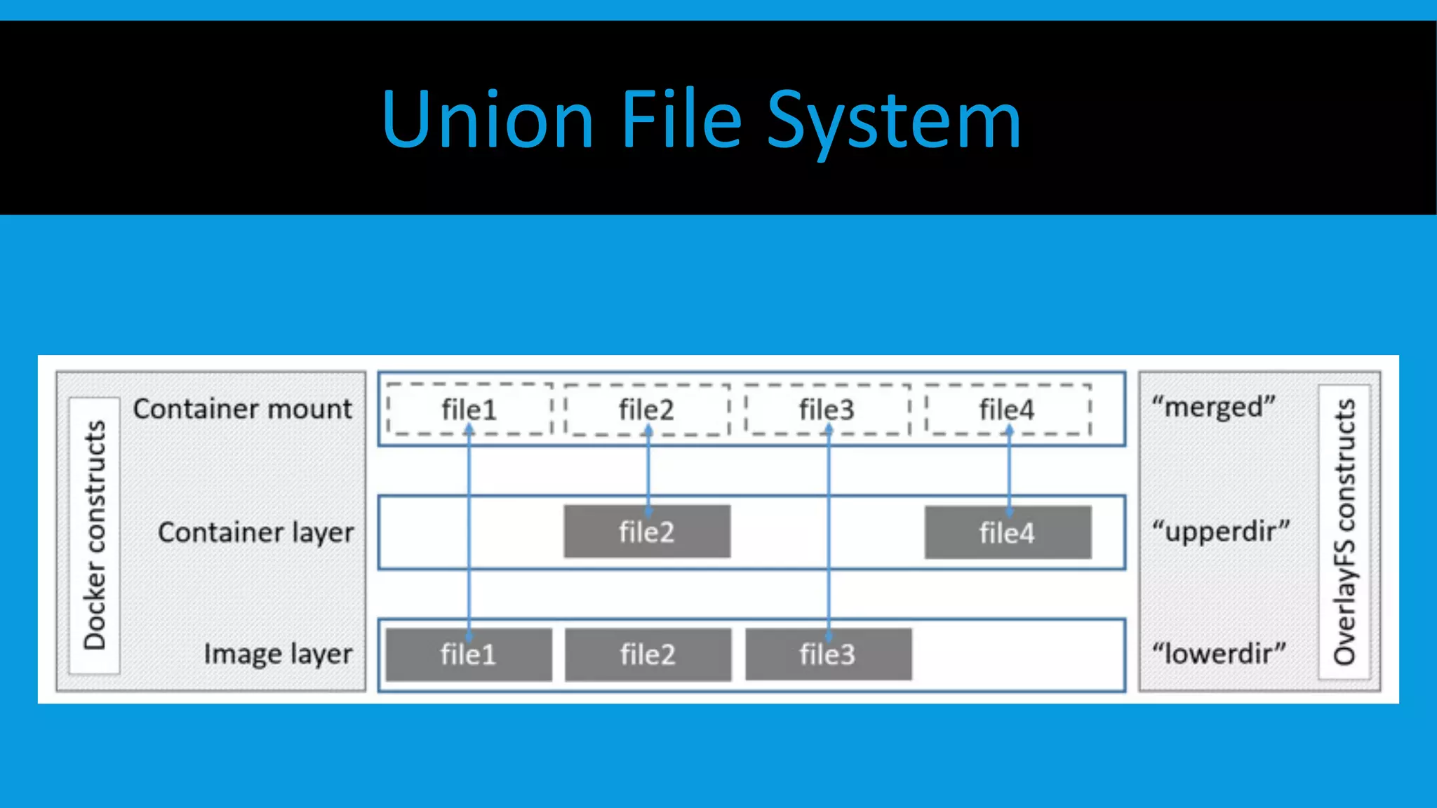 Union File System
 