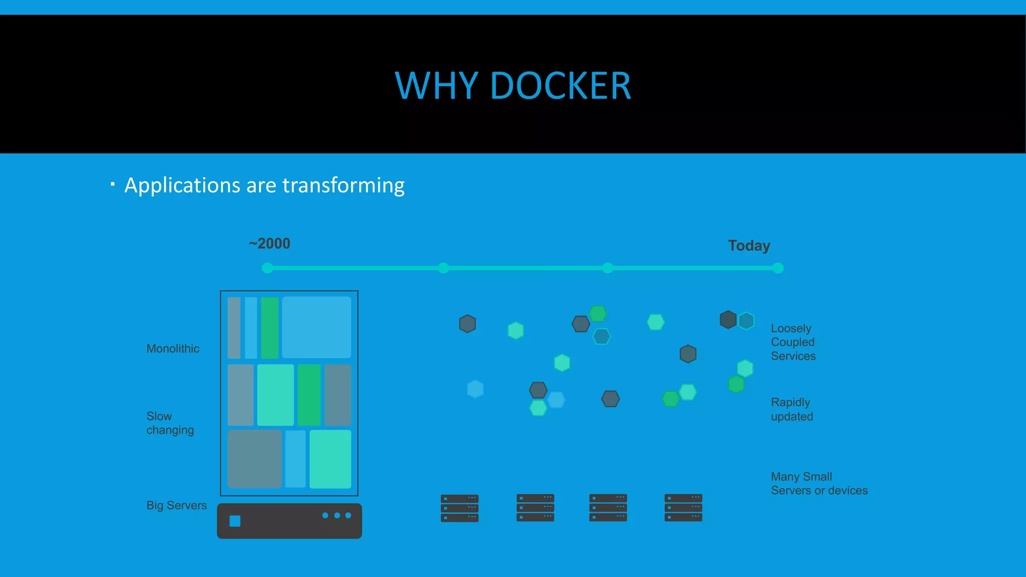 WHY DOCKER
  Applications are transforming
Loosely
Coupled
Services
Many Small
Servers or devices
~2000 Today
Monolithic
Big Servers
Slow
changing
Rapidly
updated
 