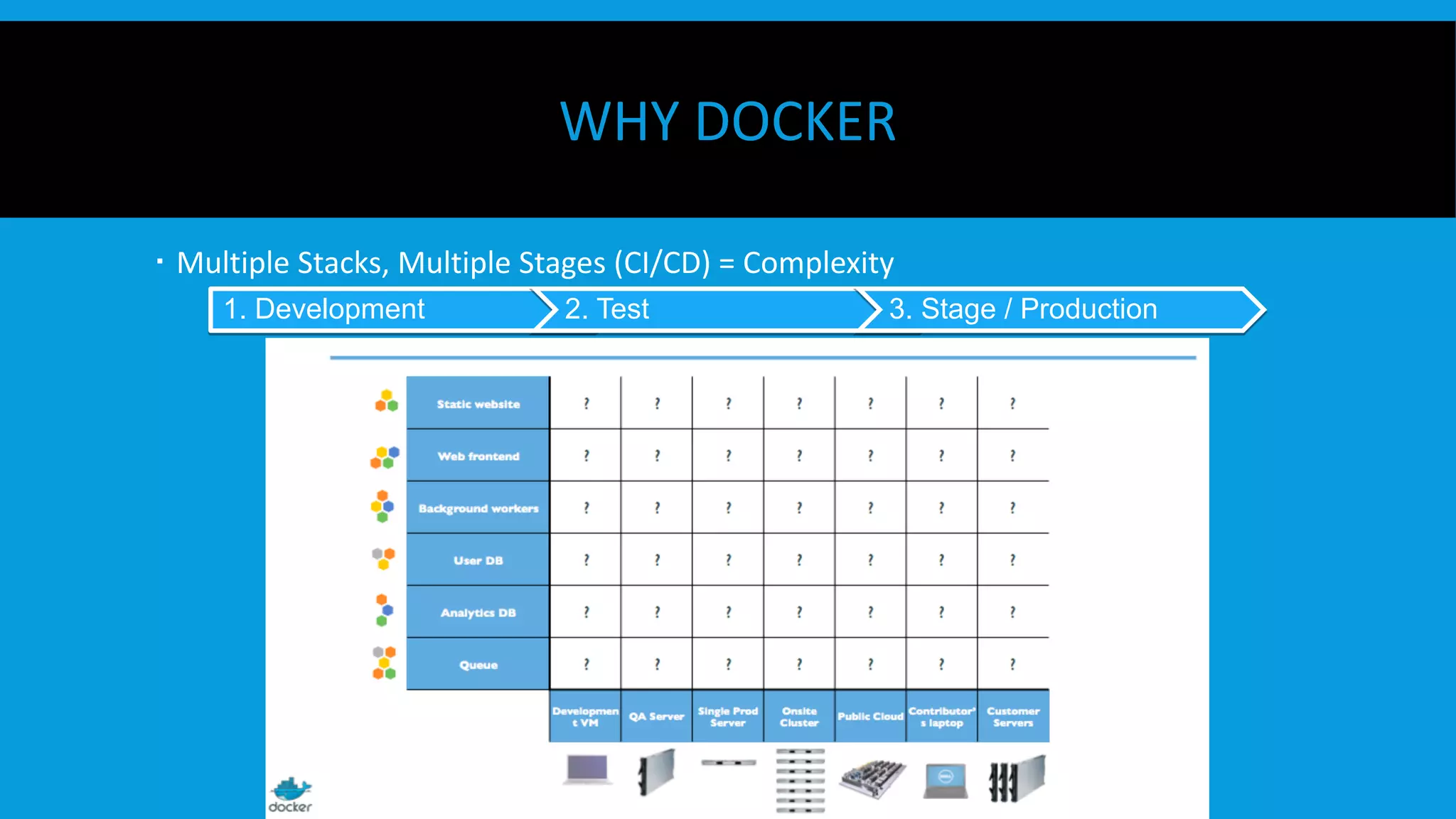 WHY DOCKER
  Multiple Stacks, Multiple Stages (CI/CD) = Complexity
1. Development 2. Test 3. Stage / Production
 