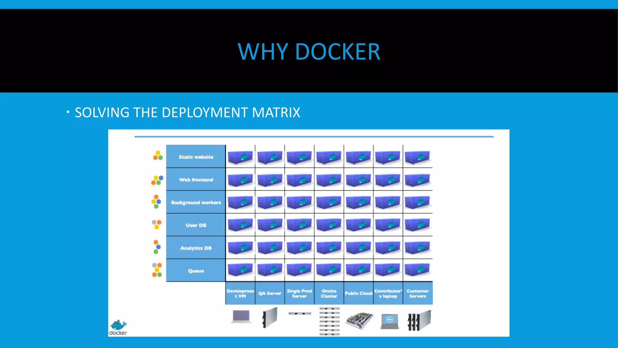 WHY DOCKER
  SOLVING THE DEPLOYMENT MATRIX
 