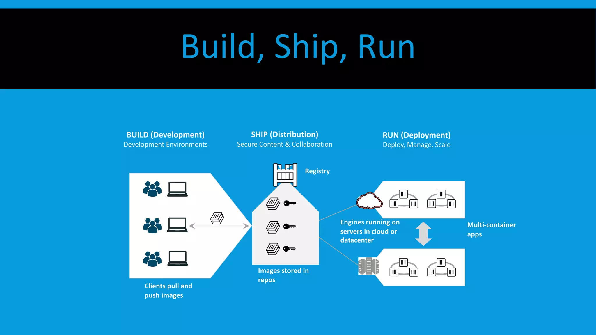 Build, Ship, Run
BUILD (Development)
Development Environments
SHIP (Distribution)
Secure Content & Collaboration
RUN (Deployment)
Deploy, Manage, Scale
Registry
Multi-container
apps
Engines running on
servers in cloud or
datacenter
Images stored in
repos
Clients pull and
push images
 