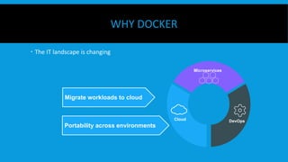 WHY DOCKER
  The IT landscape is changing
Microservices
DevOpsCloud
Migrate workloads to cloud
Portability across environments
 