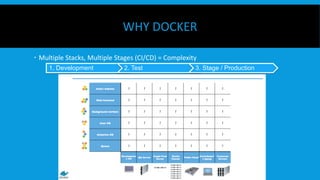 WHY DOCKER
  Multiple Stacks, Multiple Stages (CI/CD) = Complexity
1. Development 2. Test 3. Stage / Production
 