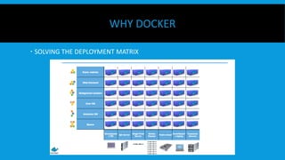 WHY DOCKER
  SOLVING THE DEPLOYMENT MATRIX
 