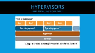 HYPERVISORS
BARE METAL, NATIVE OR TYPE I
 