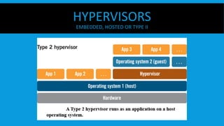 HYPERVISORS
EMBEDDED, HOSTED OR TYPE II
 
