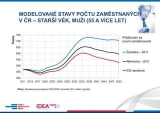 MODELOVANÉ STAVY PMODELOVANÉ STAVY P
V ČR – STARŠÍ VĚK, MU
750
ce
650
700
Tisíc
550
600
450
500
400
2011 2014 2017 2020 20...