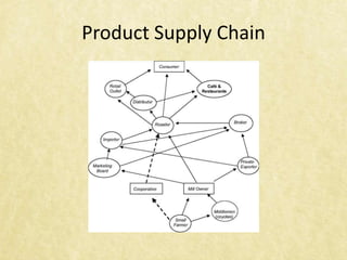 Product Supply Chain
 
