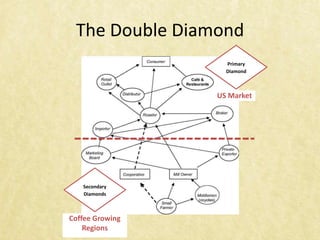 The Double Diamond
                   Primary
                   Diamond



                 US Market




   Secondary
   Diamonds



Coffee Growing
    Regions
 