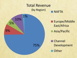 Total Revenue
                 (by Region)
                               NAFTA
            1%
      10%
                               Europe/Middle
 5%
                               East/Africa
9%                             Asia/Pacific

                               Channel
                  75%          Development
                               Other
 