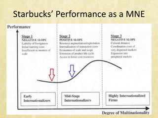 Starbucks’ Performance as a MNE
 