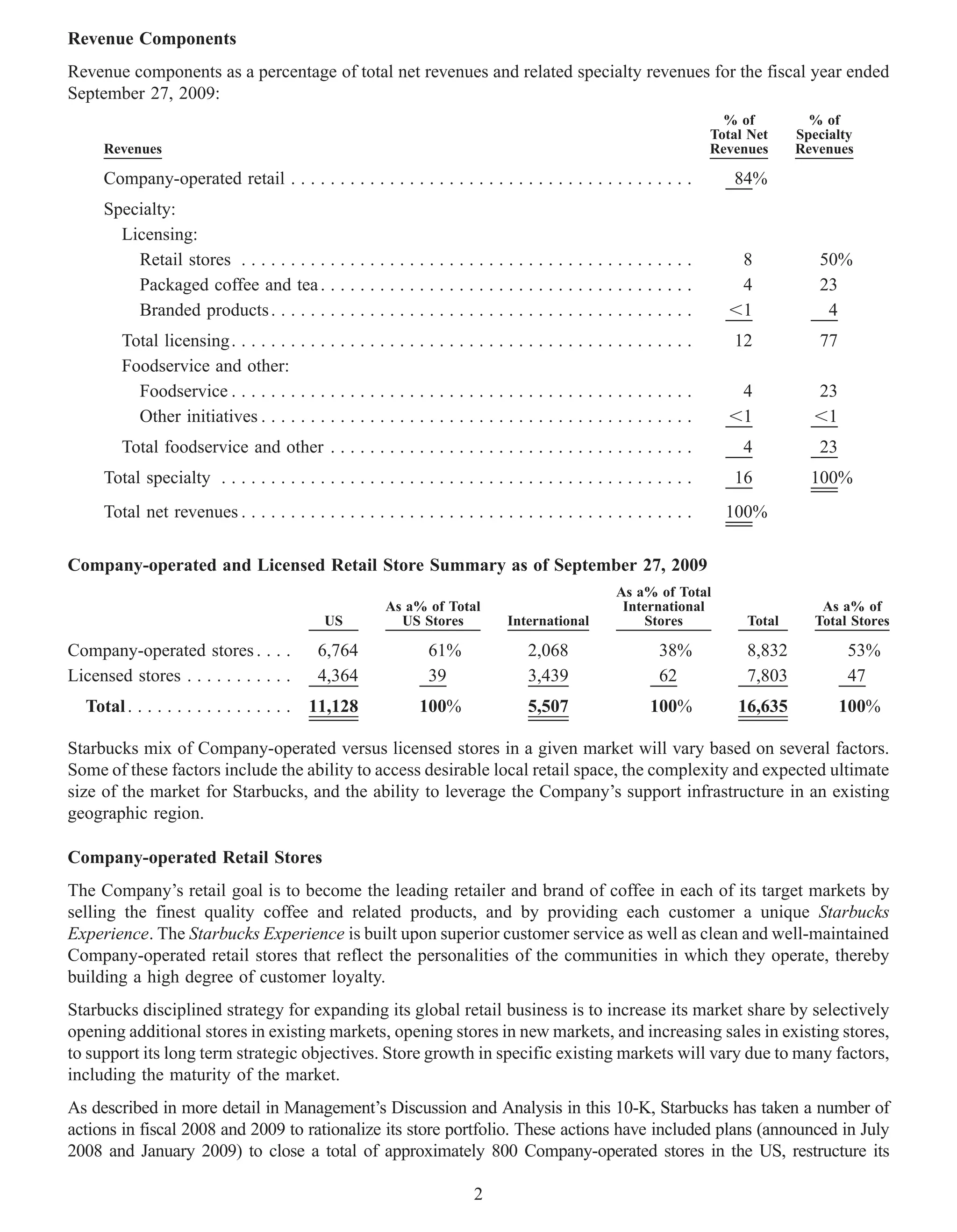 Revenue Components
Revenue components as a percentage of total net revenues and related specialty revenues for the fiscal year ended
September 27, 2009:
                                                                                                                          % of         % of
                                                                                                                        Total Net    Specialty
     Revenues                                                                                                           Revenues     Revenues

     Company-operated retail . . . . . . . . . . . . . . . . . . . . . . . . . . . . . . . . . . . . . . . . .             84%
     Specialty:
       Licensing:
         Retail stores . . . . . . . . . . . . . . . . . . . . . . . . . . . . . . . . . . . . . . . . . . . . . .           8          50%
         Packaged coffee and tea . . . . . . . . . . . . . . . . . . . . . . . . . . . . . . . . . . . . . .                 4          23
         Branded products . . . . . . . . . . . . . . . . . . . . . . . . . . . . . . . . . . . . . . . . . . .              1           4
        Total licensing . . . . . . . . . . . . . . . . . . . . . . . . . . . . . . . . . . . . . . . . . . . . . . .      12           77
        Foodservice and other:
          Foodservice . . . . . . . . . . . . . . . . . . . . . . . . . . . . . . . . . . . . . . . . . . . . . . .          4          23
          Other initiatives . . . . . . . . . . . . . . . . . . . . . . . . . . . . . . . . . . . . . . . . . . . .          1           1
        Total foodservice and other . . . . . . . . . . . . . . . . . . . . . . . . . . . . . . . . . . . . .                4          23
     Total specialty . . . . . . . . . . . . . . . . . . . . . . . . . . . . . . . . . . . . . . . . . . . . . . . .       16          100%
     Total net revenues . . . . . . . . . . . . . . . . . . . . . . . . . . . . . . . . . . . . . . . . . . . . . .       100%

Company-operated and Licensed Retail Store Summary as of September 27, 2009
                                                                                                      As a% of Total
                                                          As a% of Total                               International                     As a% of
                                              US            US Stores            International             Stores            Total      Total Stores

Company-operated stores . . . .              6,764                61%                2,068                    38%            8,832           53%
Licensed stores . . . . . . . . . . .        4,364                39                 3,439                    62             7,803           47
  Total . . . . . . . . . . . . . . . . .   11,128              100%                 5,507                   100%           16,635           100%

Starbucks mix of Company-operated versus licensed stores in a given market will vary based on several factors.
Some of these factors include the ability to access desirable local retail space, the complexity and expected ultimate
size of the market for Starbucks, and the ability to leverage the Company’s support infrastructure in an existing
geographic region.

Company-operated Retail Stores
The Company’s retail goal is to become the leading retailer and brand of coffee in each of its target markets by
selling the finest quality coffee and related products, and by providing each customer a unique Starbucks
Experience. The Starbucks Experience is built upon superior customer service as well as clean and well-maintained
Company-operated retail stores that reflect the personalities of the communities in which they operate, thereby
building a high degree of customer loyalty.
Starbucks disciplined strategy for expanding its global retail business is to increase its market share by selectively
opening additional stores in existing markets, opening stores in new markets, and increasing sales in existing stores,
to support its long term strategic objectives. Store growth in specific existing markets will vary due to many factors,
including the maturity of the market.
As described in more detail in Management’s Discussion and Analysis in this 10-K, Starbucks has taken a number of
actions in fiscal 2008 and 2009 to rationalize its store portfolio. These actions have included plans (announced in July
2008 and January 2009) to close a total of approximately 800 Company-operated stores in the US, restructure its

                                                                           2
 
