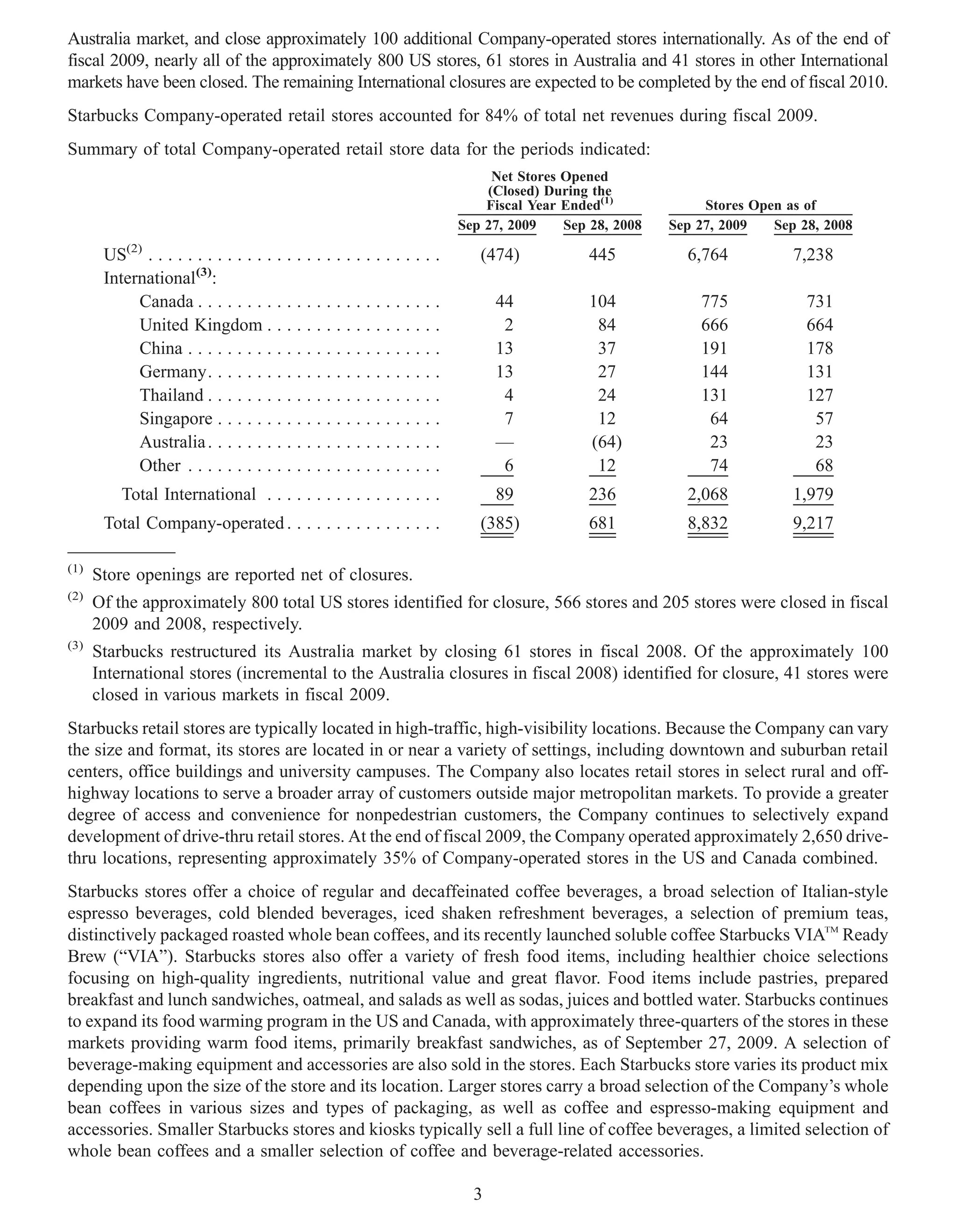 Australia market, and close approximately 100 additional Company-operated stores internationally. As of the end of
fiscal 2009, nearly all of the approximately 800 US stores, 61 stores in Australia and 41 stores in other International
markets have been closed. The remaining International closures are expected to be completed by the end of fiscal 2010.
Starbucks Company-operated retail stores accounted for 84% of total net revenues during fiscal 2009.
Summary of total Company-operated retail store data for the periods indicated:
                                                                                Net Stores Opened
                                                                               (Closed) During the
                                                                               Fiscal Year Ended(1)            Stores Open as of
                                                                           Sep 27, 2009    Sep 28, 2008   Sep 27, 2009   Sep 28, 2008

       US(2) . . . . . . . . . . . . . . . . . . . . . . . . . . . . . .      (474)           445           6,764           7,238
       International(3):
            Canada . . . . . . . . . . . . . . . . . . . . . . . . .             44           104             775             731
            United Kingdom . . . . . . . . . . . . . . . . . .                    2            84             666             664
            China . . . . . . . . . . . . . . . . . . . . . . . . . .            13            37             191             178
            Germany. . . . . . . . . . . . . . . . . . . . . . . .               13            27             144             131
            Thailand . . . . . . . . . . . . . . . . . . . . . . . .              4            24             131             127
            Singapore . . . . . . . . . . . . . . . . . . . . . . .               7            12              64              57
            Australia . . . . . . . . . . . . . . . . . . . . . . . .            —            (64)             23              23
            Other . . . . . . . . . . . . . . . . . . . . . . . . . .             6            12              74              68
          Total International . . . . . . . . . . . . . . . . . .                89           236           2,068           1,979
       Total Company-operated . . . . . . . . . . . . . . . .                 (385)           681           8,832           9,217

(1)
      Store openings are reported net of closures.
(2)
      Of the approximately 800 total US stores identified for closure, 566 stores and 205 stores were closed in fiscal
      2009 and 2008, respectively.
(3)
      Starbucks restructured its Australia market by closing 61 stores in fiscal 2008. Of the approximately 100
      International stores (incremental to the Australia closures in fiscal 2008) identified for closure, 41 stores were
      closed in various markets in fiscal 2009.
Starbucks retail stores are typically located in high-traffic, high-visibility locations. Because the Company can vary
the size and format, its stores are located in or near a variety of settings, including downtown and suburban retail
centers, office buildings and university campuses. The Company also locates retail stores in select rural and off-
highway locations to serve a broader array of customers outside major metropolitan markets. To provide a greater
degree of access and convenience for nonpedestrian customers, the Company continues to selectively expand
development of drive-thru retail stores. At the end of fiscal 2009, the Company operated approximately 2,650 drive-
thru locations, representing approximately 35% of Company-operated stores in the US and Canada combined.
Starbucks stores offer a choice of regular and decaffeinated coffee beverages, a broad selection of Italian-style
espresso beverages, cold blended beverages, iced shaken refreshment beverages, a selection of premium teas,
distinctively packaged roasted whole bean coffees, and its recently launched soluble coffee Starbucks VIATM Ready
Brew (“VIA”). Starbucks stores also offer a variety of fresh food items, including healthier choice selections
focusing on high-quality ingredients, nutritional value and great flavor. Food items include pastries, prepared
breakfast and lunch sandwiches, oatmeal, and salads as well as sodas, juices and bottled water. Starbucks continues
to expand its food warming program in the US and Canada, with approximately three-quarters of the stores in these
markets providing warm food items, primarily breakfast sandwiches, as of September 27, 2009. A selection of
beverage-making equipment and accessories are also sold in the stores. Each Starbucks store varies its product mix
depending upon the size of the store and its location. Larger stores carry a broad selection of the Company’s whole
bean coffees in various sizes and types of packaging, as well as coffee and espresso-making equipment and
accessories. Smaller Starbucks stores and kiosks typically sell a full line of coffee beverages, a limited selection of
whole bean coffees and a smaller selection of coffee and beverage-related accessories.

                                                                             3
 
