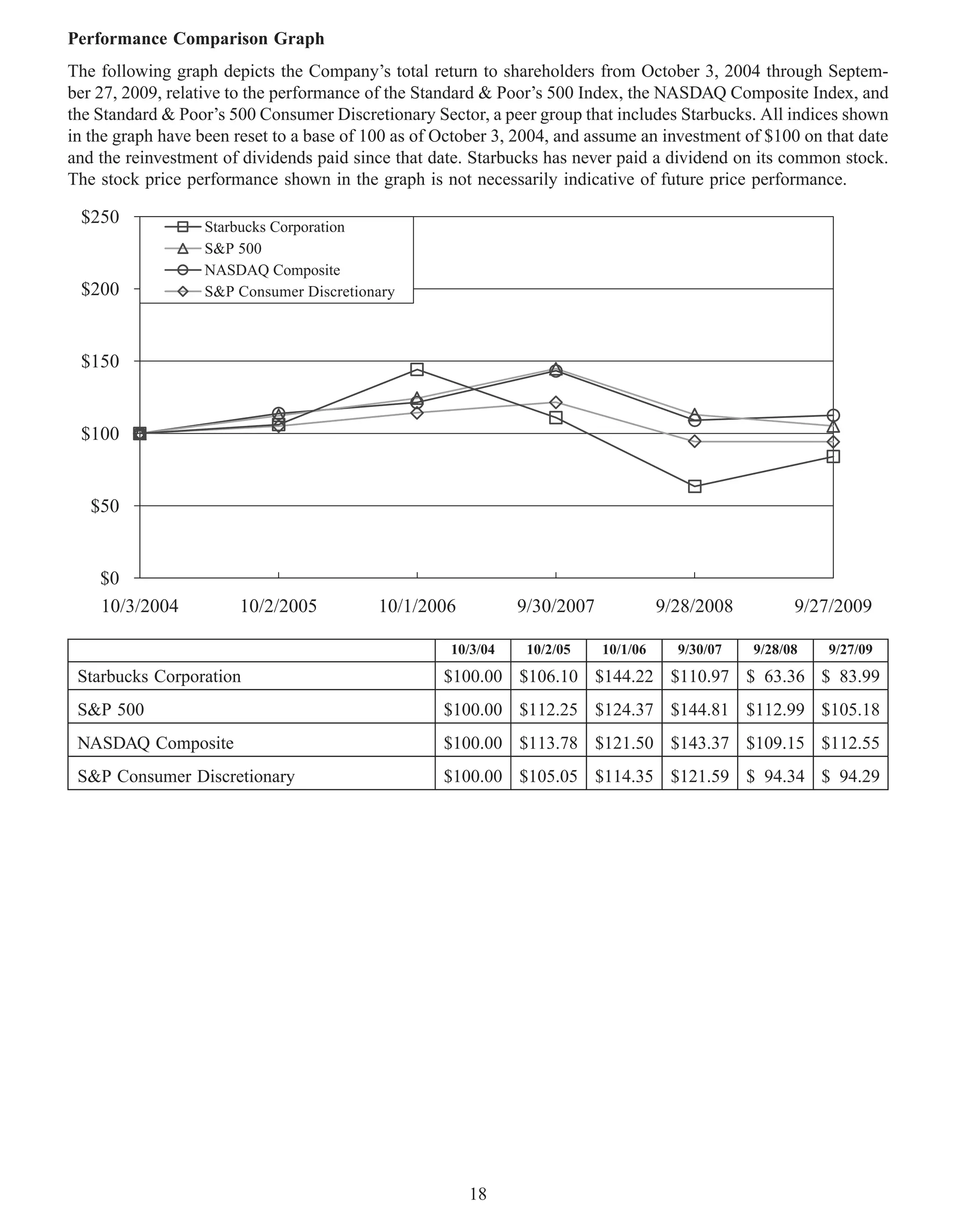 Performance Comparison Graph
The following graph depicts the Company’s total return to shareholders from October 3, 2004 through Septem-
ber 27, 2009, relative to the performance of the Standard & Poor’s 500 Index, the NASDAQ Composite Index, and
the Standard & Poor’s 500 Consumer Discretionary Sector, a peer group that includes Starbucks. All indices shown
in the graph have been reset to a base of 100 as of October 3, 2004, and assume an investment of $100 on that date
and the reinvestment of dividends paid since that date. Starbucks has never paid a dividend on its common stock.
The stock price performance shown in the graph is not necessarily indicative of future price performance.

 $250              Starbucks Corporation
                   S&P 500
                   NASDAQ Composite
 $200              S&P Consumer Discretionary



 $150


 $100


   $50


    $0
    10/3/2004          10/2/2005           10/1/2006           9/30/2007             9/28/2008         9/27/2009

                                                     10/3/04    10/2/05    10/1/06     9/30/07   9/28/08   9/27/09
 Starbucks Corporation                              $100.00 $106.10 $144.22 $110.97 $ 63.36 $ 83.99
 S&P 500                                            $100.00 $112.25 $124.37 $144.81 $112.99 $105.18
 NASDAQ Composite                                   $100.00 $113.78 $121.50 $143.37 $109.15 $112.55
 S&P Consumer Discretionary                         $100.00 $105.05 $114.35 $121.59 $ 94.34 $ 94.29




                                                       18
 