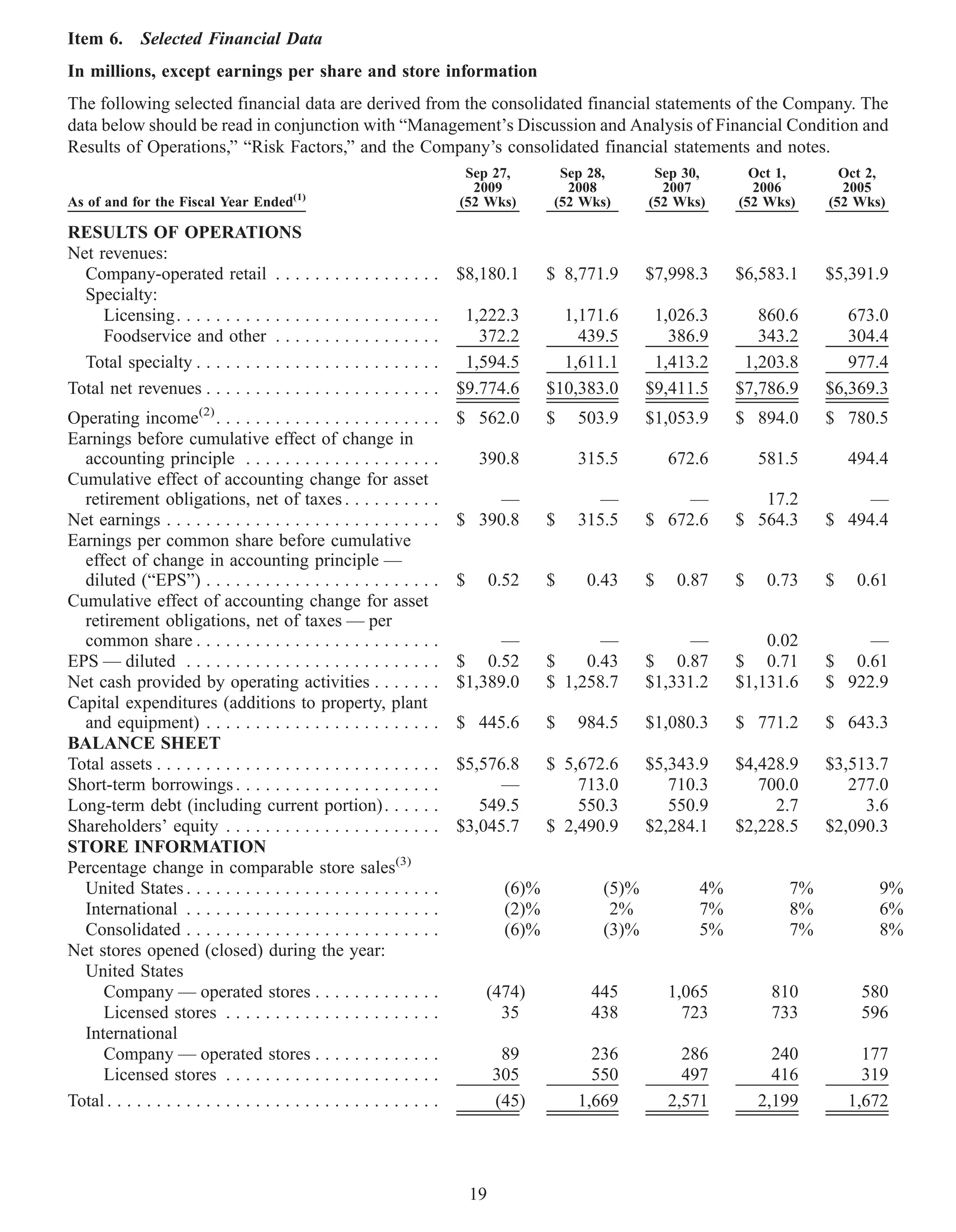 Item 6.       Selected Financial Data
In millions, except earnings per share and store information
The following selected financial data are derived from the consolidated financial statements of the Company. The
data below should be read in conjunction with “Management’s Discussion and Analysis of Financial Condition and
Results of Operations,” “Risk Factors,” and the Company’s consolidated financial statements and notes.
                                                                             Sep 27,           Sep 28,       Sep 30,      Oct 1,      Oct 2,
                                                                              2009              2008          2007        2006        2005
                                            (1)
As of and for the Fiscal Year Ended                                         (52 Wks)          (52 Wks)      (52 Wks)    (52 Wks)    (52 Wks)

RESULTS OF OPERATIONS
Net revenues:
  Company-operated retail . . . . . . . . . . . . . . . . . $8,180.1                          $ 8,771.9     $7,998.3    $6,583.1    $5,391.9
  Specialty:
     Licensing. . . . . . . . . . . . . . . . . . . . . . . . . . . 1,222.3                     1,171.6      1,026.3       860.6       673.0
     Foodservice and other . . . . . . . . . . . . . . . . .          372.2                       439.5        386.9       343.2       304.4
  Total specialty . . . . . . . . . . . . . . . . . . . . . . . . . 1,594.5                     1,611.1      1,413.2     1,203.8       977.4
Total net revenues . . . . . . . . . . . . . . . . . . . . . . . . $9.774.6                   $10,383.0     $9,411.5    $7,786.9    $6,369.3
Operating income(2) . . . . . . . . . . . . . . . . . . . . . . .           $ 562.0           $   503.9     $1,053.9    $ 894.0     $ 780.5
Earnings before cumulative effect of change in
  accounting principle . . . . . . . . . . . . . . . . . . . .                   390.8            315.5         672.6       581.5       494.4
Cumulative effect of accounting change for asset
  retirement obligations, net of taxes . . . . . . . . . .                      —                    —           —         17.2          —
Net earnings . . . . . . . . . . . . . . . . . . . . . . . . . . . .        $ 390.8           $   315.5     $ 672.6     $ 564.3     $ 494.4
Earnings per common share before cumulative
  effect of change in accounting principle —
  diluted (“EPS”) . . . . . . . . . . . . . . . . . . . . . . . .           $        0.52     $    0.43     $    0.87   $    0.73   $    0.61
Cumulative effect of accounting change for asset
  retirement obligations, net of taxes — per
  common share . . . . . . . . . . . . . . . . . . . . . . . . .                  —                  —            —         0.02         —
EPS — diluted . . . . . . . . . . . . . . . . . . . . . . . . . .           $ 0.52            $    0.43     $ 0.87      $ 0.71      $ 0.61
Net cash provided by operating activities . . . . . . .                     $1,389.0          $ 1,258.7     $1,331.2    $1,131.6    $ 922.9
Capital expenditures (additions to property, plant
  and equipment) . . . . . . . . . . . . . . . . . . . . . . . .            $ 445.6           $   984.5     $1,080.3    $ 771.2     $ 643.3
BALANCE SHEET
Total assets . . . . . . . . . . . . . . . . . . . . . . . . . . . . .      $5,576.8          $ 5,672.6     $5,343.9    $4,428.9    $3,513.7
Short-term borrowings . . . . . . . . . . . . . . . . . . . . .                   —               713.0        710.3       700.0       277.0
Long-term debt (including current portion) . . . . . .                         549.5              550.3        550.9         2.7         3.6
Shareholders’ equity . . . . . . . . . . . . . . . . . . . . . .            $3,045.7          $ 2,490.9     $2,284.1    $2,228.5    $2,090.3
STORE INFORMATION
Percentage change in comparable store sales(3)
  United States . . . . . . . . . . . . . . . . . . . . . . . . . .                    (6)%          (5)%          4%          7%          9%
  International . . . . . . . . . . . . . . . . . . . . . . . . . .                    (2)%           2%           7%          8%          6%
  Consolidated . . . . . . . . . . . . . . . . . . . . . . . . . .                     (6)%          (3)%          5%          7%          8%
Net stores opened (closed) during the year:
  United States
     Company — operated stores . . . . . . . . . . . . .                         (474)             445          1,065        810         580
     Licensed stores . . . . . . . . . . . . . . . . . . . . . .                   35              438            723        733         596
  International
     Company — operated stores . . . . . . . . . . . . .                              89            236           286         240         177
     Licensed stores . . . . . . . . . . . . . . . . . . . . . .                     305            550           497         416         319
Total . . . . . . . . . . . . . . . . . . . . . . . . . . . . . . . . . .            (45)         1,669         2,571       2,199       1,672




                                                                                19
 