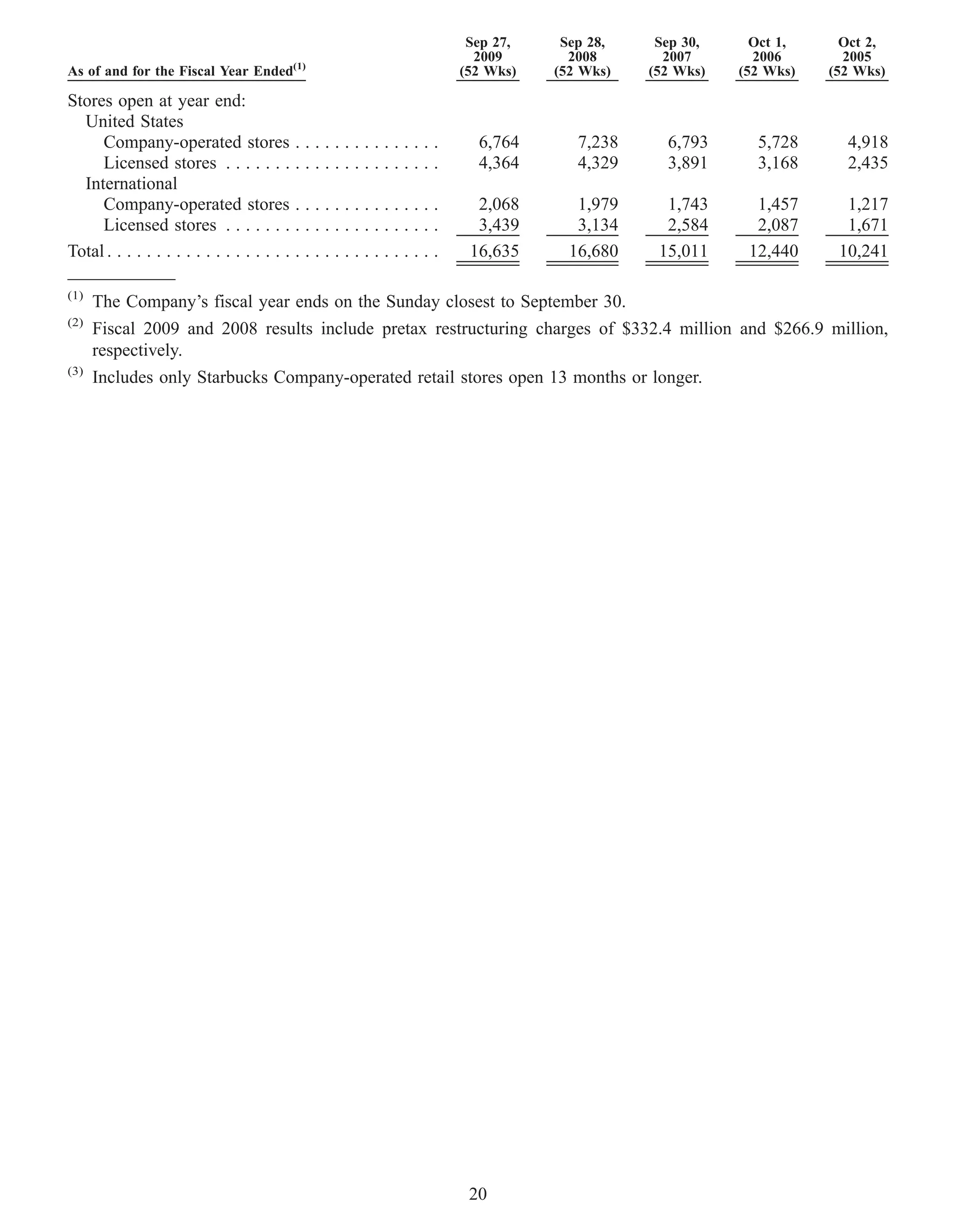 Sep 27,    Sep 28,    Sep 30,     Oct 1,     Oct 2,
                                                                              2009       2008       2007       2006       2005
                                            (1)
As of and for the Fiscal Year Ended                                         (52 Wks)   (52 Wks)   (52 Wks)   (52 Wks)   (52 Wks)

Stores open at year end:
  United States
     Company-operated stores . . . . . . . . . . . . . . .                    6,764       7,238     6,793      5,728      4,918
     Licensed stores . . . . . . . . . . . . . . . . . . . . . .              4,364       4,329     3,891      3,168      2,435
  International
     Company-operated stores . . . . . . . . . . . . . . .                    2,068       1,979     1,743      1,457      1,217
     Licensed stores . . . . . . . . . . . . . . . . . . . . . .              3,439       3,134     2,584      2,087      1,671
Total . . . . . . . . . . . . . . . . . . . . . . . . . . . . . . . . . .    16,635      16,680    15,011     12,440     10,241

(1)
      The Company’s fiscal year ends on the Sunday closest to September 30.
(2)
      Fiscal 2009 and 2008 results include pretax restructuring charges of $332.4 million and $266.9 million,
      respectively.
(3)
      Includes only Starbucks Company-operated retail stores open 13 months or longer.




                                                                             20
 