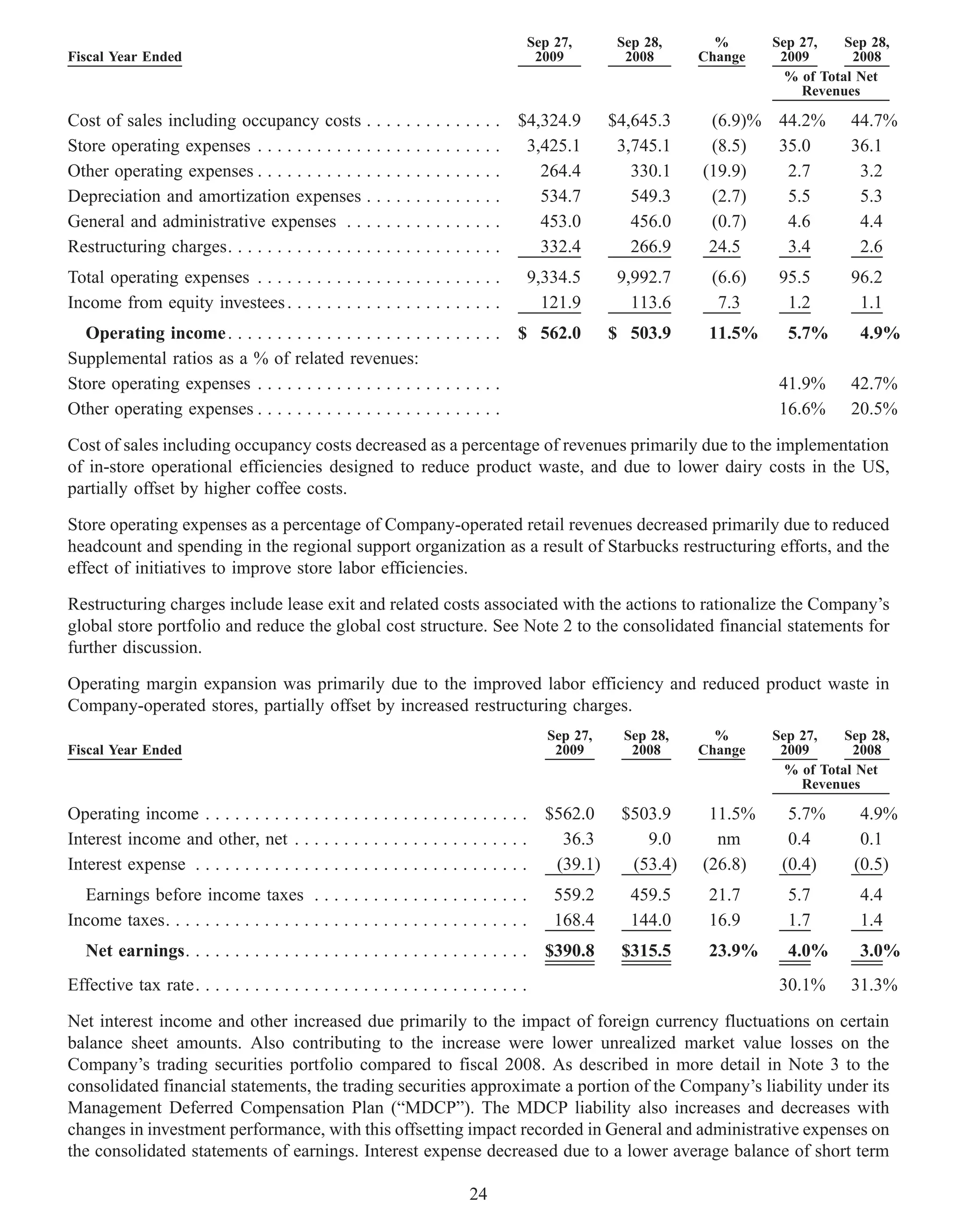 Sep 27,          Sep 28,      %      Sep 27,    Sep 28,
Fiscal Year Ended                                                                    2009             2008      Change    2009       2008
                                                                                                                           % of Total Net
                                                                                                                             Revenues

Cost of sales including occupancy costs . . . . . . . . . .              . . . . $4,324.9           $4,645.3     (6.9)% 44.2%        44.7%
Store operating expenses . . . . . . . . . . . . . . . . . . . . .       . . . . 3,425.1             3,745.1     (8.5)  35.0         36.1
Other operating expenses . . . . . . . . . . . . . . . . . . . . .       ....       264.4              330.1    (19.9)   2.7          3.2
Depreciation and amortization expenses . . . . . . . . . .               ....       534.7              549.3     (2.7)   5.5          5.3
General and administrative expenses . . . . . . . . . . . .              ....       453.0              456.0     (0.7)   4.6          4.4
Restructuring charges. . . . . . . . . . . . . . . . . . . . . . . .     ....       332.4              266.9     24.5    3.4          2.6
Total operating expenses . . . . . . . . . . . . . . . . . . . . . . . . .              9,334.5      9,992.7     (6.6)    95.5       96.2
Income from equity investees . . . . . . . . . . . . . . . . . . . . . .                  121.9        113.6      7.3      1.2        1.1
  Operating income . . . . . . . . . . . . . . . . . . . . . . . . . . . . $ 562.0                  $ 503.9      11.5%     5.7%       4.9%
Supplemental ratios as a % of related revenues:
Store operating expenses . . . . . . . . . . . . . . . . . . . . . . . . .                                                41.9%      42.7%
Other operating expenses . . . . . . . . . . . . . . . . . . . . . . . . .                                                16.6%      20.5%

Cost of sales including occupancy costs decreased as a percentage of revenues primarily due to the implementation
of in-store operational efficiencies designed to reduce product waste, and due to lower dairy costs in the US,
partially offset by higher coffee costs.

Store operating expenses as a percentage of Company-operated retail revenues decreased primarily due to reduced
headcount and spending in the regional support organization as a result of Starbucks restructuring efforts, and the
effect of initiatives to improve store labor efficiencies.

Restructuring charges include lease exit and related costs associated with the actions to rationalize the Company’s
global store portfolio and reduce the global cost structure. See Note 2 to the consolidated financial statements for
further discussion.

Operating margin expansion was primarily due to the improved labor efficiency and reduced product waste in
Company-operated stores, partially offset by increased restructuring charges.
                                                                                          Sep 27,     Sep 28,     %      Sep 27,    Sep 28,
Fiscal Year Ended                                                                          2009        2008     Change    2009       2008
                                                                                                                           % of Total Net
                                                                                                                             Revenues

Operating income . . . . . . . . . . . . . . . . . . . . . . . . . . . . . . . . .        $562.0     $503.9      11.5%     5.7%       4.9%
Interest income and other, net . . . . . . . . . . . . . . . . . . . . . . . .              36.3        9.0       nm       0.4        0.1
Interest expense . . . . . . . . . . . . . . . . . . . . . . . . . . . . . . . . . .       (39.1)     (53.4)    (26.8)    (0.4)      (0.5)
  Earnings before income taxes . . . . . . . . . . . . . . . . . . . . . .                 559.2       459.5     21.7      5.7        4.4
Income taxes. . . . . . . . . . . . . . . . . . . . . . . . . . . . . . . . . . . . .      168.4       144.0     16.9      1.7        1.4
   Net earnings. . . . . . . . . . . . . . . . . . . . . . . . . . . . . . . . . . .      $390.8     $315.5      23.9%     4.0%       3.0%
Effective tax rate. . . . . . . . . . . . . . . . . . . . . . . . . . . . . . . . . .                                     30.1%      31.3%

Net interest income and other increased due primarily to the impact of foreign currency fluctuations on certain
balance sheet amounts. Also contributing to the increase were lower unrealized market value losses on the
Company’s trading securities portfolio compared to fiscal 2008. As described in more detail in Note 3 to the
consolidated financial statements, the trading securities approximate a portion of the Company’s liability under its
Management Deferred Compensation Plan (“MDCP”). The MDCP liability also increases and decreases with
changes in investment performance, with this offsetting impact recorded in General and administrative expenses on
the consolidated statements of earnings. Interest expense decreased due to a lower average balance of short term

                                                                          24
 