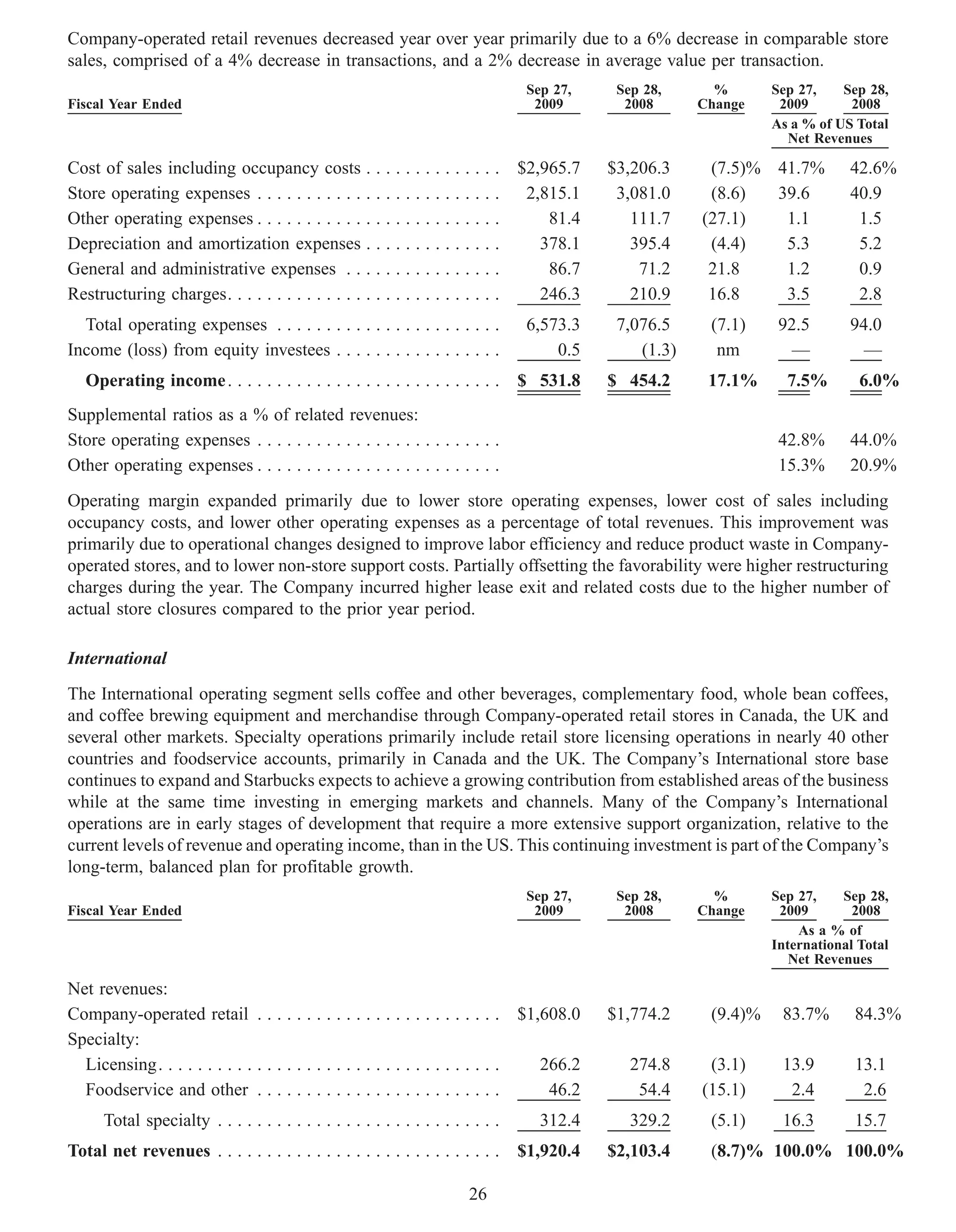 Company-operated retail revenues decreased year over year primarily due to a 6% decrease in comparable store
sales, comprised of a 4% decrease in transactions, and a 2% decrease in average value per transaction.
                                                                                  Sep 27,    Sep 28,      %       Sep 27,    Sep 28,
Fiscal Year Ended                                                                  2009       2008      Change     2009       2008
                                                                                                                  As a % of US Total
                                                                                                                    Net Revenues

Cost of sales including occupancy costs . . . . . . . . . .             . . . . $2,965.7    $3,206.3     (7.5)% 41.7%         42.6%
Store operating expenses . . . . . . . . . . . . . . . . . . . . .      . . . . 2,815.1      3,081.0     (8.6)  39.6          40.9
Other operating expenses . . . . . . . . . . . . . . . . . . . . .      ....        81.4       111.7    (27.1)   1.1           1.5
Depreciation and amortization expenses . . . . . . . . . .              ....       378.1       395.4     (4.4)   5.3           5.2
General and administrative expenses . . . . . . . . . . . .             ....        86.7        71.2     21.8    1.2           0.9
Restructuring charges. . . . . . . . . . . . . . . . . . . . . . . .    ....       246.3       210.9     16.8    3.5           2.8
  Total operating expenses . . . . . . . . . . . . . . . . . . . . . . .          6,573.3    7,076.5     (7.1)     92.5       94.0
Income (loss) from equity investees . . . . . . . . . . . . . . . . .                 0.5       (1.3)     nm         —          —
   Operating income . . . . . . . . . . . . . . . . . . . . . . . . . . . . $ 531.8         $ 454.2      17.1%      7.5%        6.0%
Supplemental ratios as a % of related revenues:
Store operating expenses . . . . . . . . . . . . . . . . . . . . . . . . .                                         42.8%      44.0%
Other operating expenses . . . . . . . . . . . . . . . . . . . . . . . . .                                         15.3%      20.9%
Operating margin expanded primarily due to lower store operating expenses, lower cost of sales including
occupancy costs, and lower other operating expenses as a percentage of total revenues. This improvement was
primarily due to operational changes designed to improve labor efficiency and reduce product waste in Company-
operated stores, and to lower non-store support costs. Partially offsetting the favorability were higher restructuring
charges during the year. The Company incurred higher lease exit and related costs due to the higher number of
actual store closures compared to the prior year period.

International
The International operating segment sells coffee and other beverages, complementary food, whole bean coffees,
and coffee brewing equipment and merchandise through Company-operated retail stores in Canada, the UK and
several other markets. Specialty operations primarily include retail store licensing operations in nearly 40 other
countries and foodservice accounts, primarily in Canada and the UK. The Company’s International store base
continues to expand and Starbucks expects to achieve a growing contribution from established areas of the business
while at the same time investing in emerging markets and channels. Many of the Company’s International
operations are in early stages of development that require a more extensive support organization, relative to the
current levels of revenue and operating income, than in the US. This continuing investment is part of the Company’s
long-term, balanced plan for profitable growth.
                                                                                  Sep 27,    Sep 28,      %       Sep 27,    Sep 28,
Fiscal Year Ended                                                                  2009       2008      Change     2009        2008
                                                                                                                      As a % of
                                                                                                                  International Total
                                                                                                                     Net Revenues

Net revenues:
Company-operated retail . . . . . . . . . . . . . . . . . . . . . . . . . $1,608.0          $1,774.2     (9.4)%    83.7%       84.3%
Specialty:
  Licensing. . . . . . . . . . . . . . . . . . . . . . . . . . . . . . . . . . . 266.2         274.8     (3.1)     13.9        13.1
  Foodservice and other . . . . . . . . . . . . . . . . . . . . . . . . .         46.2          54.4    (15.1)      2.4         2.6
      Total specialty . . . . . . . . . . . . . . . . . . . . . . . . . . . . .     312.4      329.2     (5.1)     16.3        15.7
Total net revenues . . . . . . . . . . . . . . . . . . . . . . . . . . . . . $1,920.4       $2,103.4     (8.7)% 100.0% 100.0%

                                                                         26
 