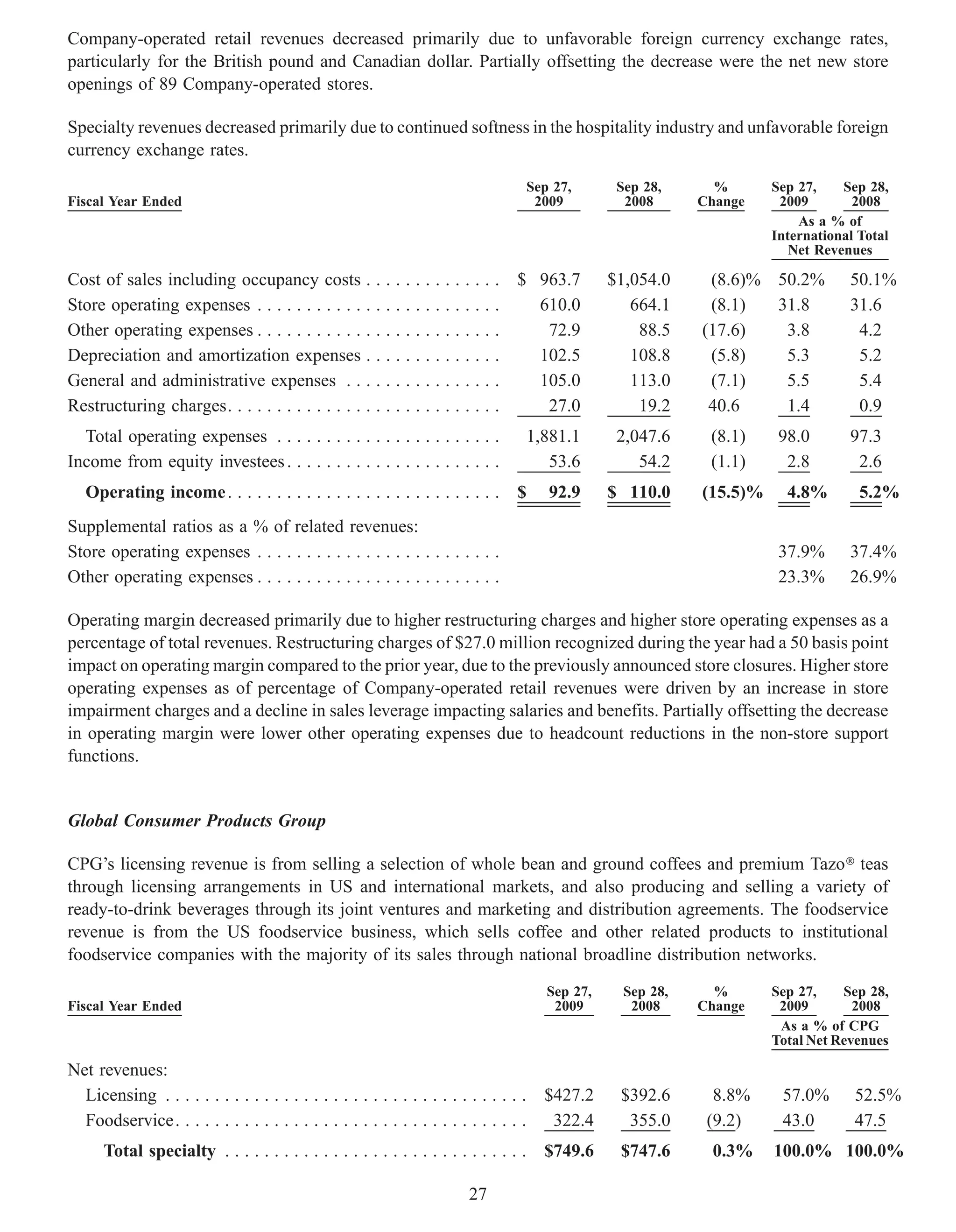 Company-operated retail revenues decreased primarily due to unfavorable foreign currency exchange rates,
particularly for the British pound and Canadian dollar. Partially offsetting the decrease were the net new store
openings of 89 Company-operated stores.

Specialty revenues decreased primarily due to continued softness in the hospitality industry and unfavorable foreign
currency exchange rates.
                                                                                    Sep 27,        Sep 28,      %       Sep 27,    Sep 28,
Fiscal Year Ended                                                                    2009           2008      Change     2009        2008
                                                                                                                            As a % of
                                                                                                                        International Total
                                                                                                                           Net Revenues

Cost of sales including occupancy costs . . . . . . . . . .              . . . . $ 963.7          $1,054.0     (8.6)% 50.2%         50.1%
Store operating expenses . . . . . . . . . . . . . . . . . . . . .       ....      610.0             664.1     (8.1)  31.8          31.6
Other operating expenses . . . . . . . . . . . . . . . . . . . . .       ....       72.9              88.5    (17.6)   3.8           4.2
Depreciation and amortization expenses . . . . . . . . . .               ....      102.5             108.8     (5.8)   5.3           5.2
General and administrative expenses . . . . . . . . . . . .              ....      105.0             113.0     (7.1)   5.5           5.4
Restructuring charges. . . . . . . . . . . . . . . . . . . . . . . .     ....       27.0              19.2     40.6    1.4           0.9
  Total operating expenses . . . . . . . . . . . . . . . . . . . . . . .            1,881.1        2,047.6     (8.1)     98.0       97.3
Income from equity investees . . . . . . . . . . . . . . . . . . . . . .               53.6           54.2     (1.1)      2.8        2.6
   Operating income . . . . . . . . . . . . . . . . . . . . . . . . . . . . $           92.9      $ 110.0     (15.5)%     4.8%        5.2%
Supplemental ratios as a % of related revenues:
Store operating expenses . . . . . . . . . . . . . . . . . . . . . . . . .                                               37.9%      37.4%
Other operating expenses . . . . . . . . . . . . . . . . . . . . . . . . .                                               23.3%      26.9%

Operating margin decreased primarily due to higher restructuring charges and higher store operating expenses as a
percentage of total revenues. Restructuring charges of $27.0 million recognized during the year had a 50 basis point
impact on operating margin compared to the prior year, due to the previously announced store closures. Higher store
operating expenses as of percentage of Company-operated retail revenues were driven by an increase in store
impairment charges and a decline in sales leverage impacting salaries and benefits. Partially offsetting the decrease
in operating margin were lower other operating expenses due to headcount reductions in the non-store support
functions.


Global Consumer Products Group

CPG’s licensing revenue is from selling a selection of whole bean and ground coffees and premium Tazo» teas
through licensing arrangements in US and international markets, and also producing and selling a variety of
ready-to-drink beverages through its joint ventures and marketing and distribution agreements. The foodservice
revenue is from the US foodservice business, which sells coffee and other related products to institutional
foodservice companies with the majority of its sales through national broadline distribution networks.
                                                                                        Sep 27,     Sep 28,     %       Sep 27,    Sep 28,
Fiscal Year Ended                                                                        2009        2008     Change     2009        2008
                                                                                                                         As a % of CPG
                                                                                                                        Total Net Revenues

Net revenues:
  Licensing . . . . . . . . . . . . . . . . . . . . . . . . . . . . . . . . . . . . .   $427.2     $392.6       8.8%     57.0%       52.5%
  Foodservice. . . . . . . . . . . . . . . . . . . . . . . . . . . . . . . . . . . .     322.4      355.0      (9.2)     43.0        47.5
      Total specialty . . . . . . . . . . . . . . . . . . . . . . . . . . . . . . .     $749.6     $747.6      0.3%     100.0% 100.0%

                                                                          27
 