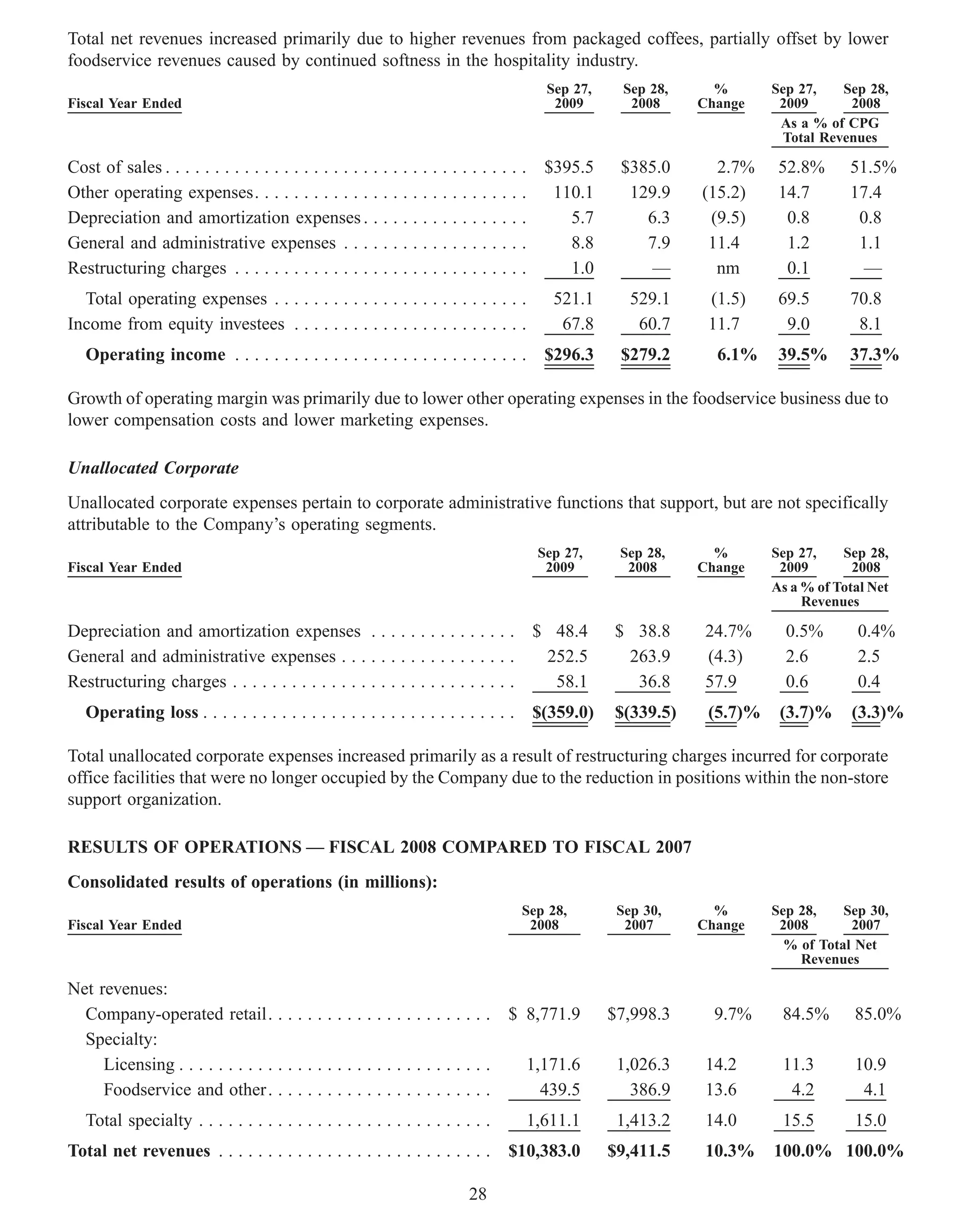 Total net revenues increased primarily due to higher revenues from packaged coffees, partially offset by lower
foodservice revenues caused by continued softness in the hospitality industry.
                                                                                           Sep 27,     Sep 28,     %       Sep 27,    Sep 28,
Fiscal Year Ended                                                                           2009        2008     Change     2009       2008
                                                                                                                            As a % of CPG
                                                                                                                             Total Revenues

Cost of sales . . . . . . . . . . . . . . . . . . . . . . . . . . . . . . . . . . . . .    $395.5     $385.0       2.7%     52.8%      51.5%
Other operating expenses. . . . . . . . . . . . . . . . . . . . . . . . . . . .             110.1      129.9     (15.2)     14.7       17.4
Depreciation and amortization expenses . . . . . . . . . . . . . . . . .                      5.7        6.3      (9.5)      0.8        0.8
General and administrative expenses . . . . . . . . . . . . . . . . . . .                     8.8        7.9      11.4       1.2        1.1
Restructuring charges . . . . . . . . . . . . . . . . . . . . . . . . . . . . . .             1.0         —        nm        0.1         —
  Total operating expenses . . . . . . . . . . . . . . . . . . . . . . . . . .              521.1       529.1     (1.5)     69.5       70.8
Income from equity investees . . . . . . . . . . . . . . . . . . . . . . . .                 67.8        60.7     11.7       9.0        8.1
   Operating income . . . . . . . . . . . . . . . . . . . . . . . . . . . . . .            $296.3     $279.2       6.1%     39.5%      37.3%

Growth of operating margin was primarily due to lower other operating expenses in the foodservice business due to
lower compensation costs and lower marketing expenses.

Unallocated Corporate
Unallocated corporate expenses pertain to corporate administrative functions that support, but are not specifically
attributable to the Company’s operating segments.
                                                                                          Sep 27,     Sep 28,      %       Sep 27,    Sep 28,
Fiscal Year Ended                                                                          2009        2008      Change     2009        2008
                                                                                                                           As a % of Total Net
                                                                                                                                Revenues

Depreciation and amortization expenses . . . . . . . . . . . . . . . $ 48.4                          $ 38.8      24.7%       0.5%       0.4%
General and administrative expenses . . . . . . . . . . . . . . . . . .         252.5                 263.9      (4.3)       2.6        2.5
Restructuring charges . . . . . . . . . . . . . . . . . . . . . . . . . . . . .  58.1                  36.8      57.9        0.6        0.4
   Operating loss . . . . . . . . . . . . . . . . . . . . . . . . . . . . . . . . $(359.0)           $(339.5)     (5.7)%    (3.7)%      (3.3)%

Total unallocated corporate expenses increased primarily as a result of restructuring charges incurred for corporate
office facilities that were no longer occupied by the Company due to the reduction in positions within the non-store
support organization.

RESULTS OF OPERATIONS — FISCAL 2008 COMPARED TO FISCAL 2007
Consolidated results of operations (in millions):
                                                                                      Sep 28,         Sep 30,      %       Sep 28,    Sep 30,
Fiscal Year Ended                                                                      2008            2007      Change     2008       2007
                                                                                                                             % of Total Net
                                                                                                                               Revenues

Net revenues:
  Company-operated retail. . . . . . . . . . . . . . . . . . . . . . .             $ 8,771.9         $7,998.3      9.7%     84.5%       85.0%
  Specialty:
     Licensing . . . . . . . . . . . . . . . . . . . . . . . . . . . . . . . .        1,171.6         1,026.3    14.2       11.3        10.9
     Foodservice and other . . . . . . . . . . . . . . . . . . . . . . .                439.5           386.9    13.6        4.2         4.1
   Total specialty . . . . . . . . . . . . . . . . . . . . . . . . . . . . . .        1,611.1         1,413.2    14.0       15.5        15.0
Total net revenues . . . . . . . . . . . . . . . . . . . . . . . . . . . .         $10,383.0         $9,411.5    10.3%     100.0% 100.0%

                                                                            28
 