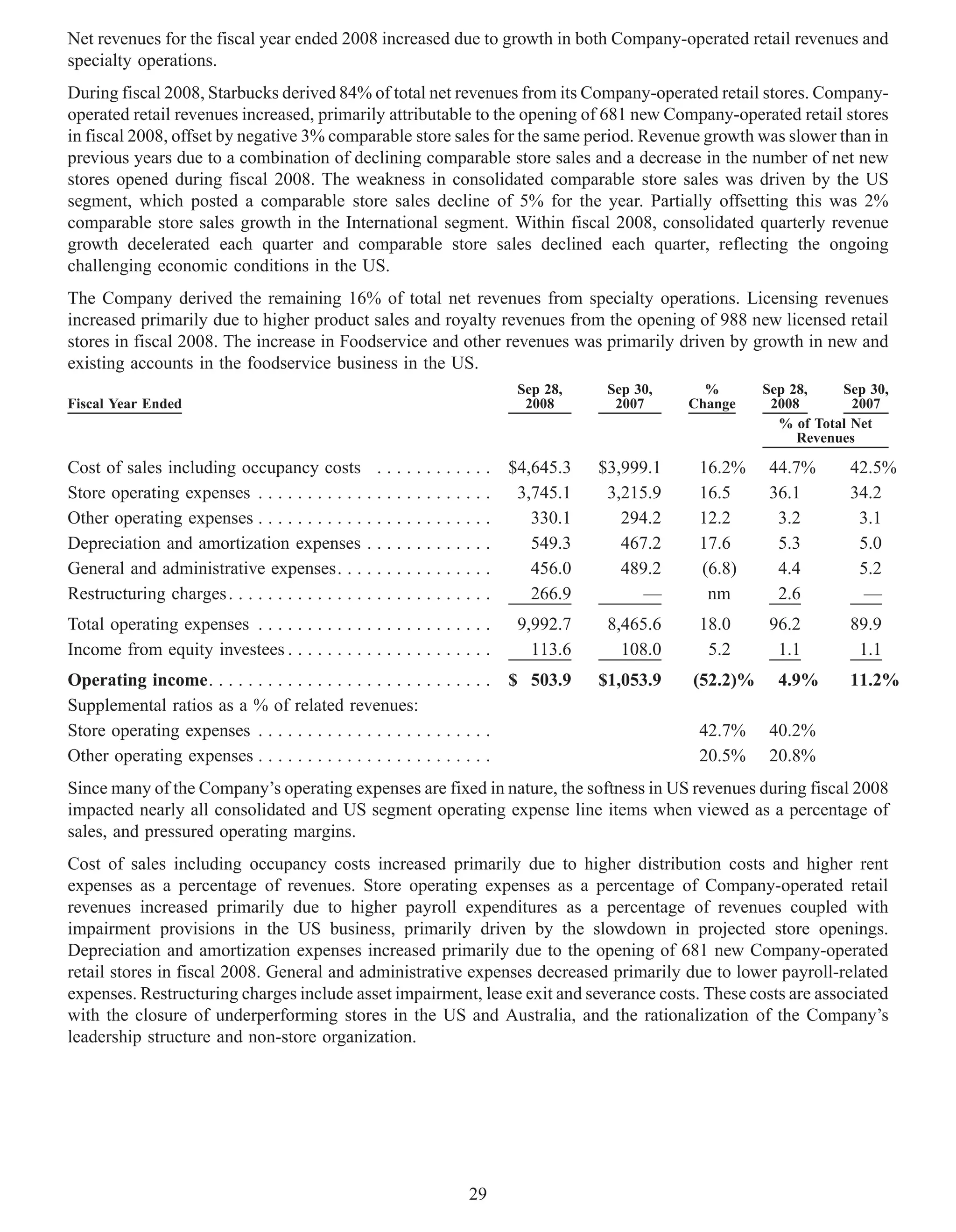 Net revenues for the fiscal year ended 2008 increased due to growth in both Company-operated retail revenues and
specialty operations.
During fiscal 2008, Starbucks derived 84% of total net revenues from its Company-operated retail stores. Company-
operated retail revenues increased, primarily attributable to the opening of 681 new Company-operated retail stores
in fiscal 2008, offset by negative 3% comparable store sales for the same period. Revenue growth was slower than in
previous years due to a combination of declining comparable store sales and a decrease in the number of net new
stores opened during fiscal 2008. The weakness in consolidated comparable store sales was driven by the US
segment, which posted a comparable store sales decline of 5% for the year. Partially offsetting this was 2%
comparable store sales growth in the International segment. Within fiscal 2008, consolidated quarterly revenue
growth decelerated each quarter and comparable store sales declined each quarter, reflecting the ongoing
challenging economic conditions in the US.
The Company derived the remaining 16% of total net revenues from specialty operations. Licensing revenues
increased primarily due to higher product sales and royalty revenues from the opening of 988 new licensed retail
stores in fiscal 2008. The increase in Foodservice and other revenues was primarily driven by growth in new and
existing accounts in the foodservice business in the US.
                                                                               Sep 28,    Sep 30,     %       Sep 28,    Sep 30,
Fiscal Year Ended                                                               2008       2007     Change     2008        2007
                                                                                                                % of Total Net
                                                                                                                   Revenues

Cost of sales including occupancy costs . . . . . . . . . . . .               $4,645.3   $3,999.1    16.2%    44.7%       42.5%
Store operating expenses . . . . . . . . . . . . . . . . . . . . . . . .       3,745.1    3,215.9    16.5     36.1        34.2
Other operating expenses . . . . . . . . . . . . . . . . . . . . . . . .         330.1      294.2    12.2      3.2         3.1
Depreciation and amortization expenses . . . . . . . . . . . . .                 549.3      467.2    17.6      5.3         5.0
General and administrative expenses. . . . . . . . . . . . . . . .               456.0      489.2    (6.8)     4.4         5.2
Restructuring charges . . . . . . . . . . . . . . . . . . . . . . . . . . .      266.9         —      nm       2.6          —
Total operating expenses . . . . . . . . . . . . . . . . . . . . . . . .       9,992.7    8,465.6    18.0     96.2        89.9
Income from equity investees . . . . . . . . . . . . . . . . . . . . .           113.6      108.0     5.2      1.1         1.1
Operating income. . . . . . . . . . . . . . . . . . . . . . . . . . . . .     $ 503.9    $1,053.9   (52.2)%     4.9%      11.2%
Supplemental ratios as a % of related revenues:
Store operating expenses . . . . . . . . . . . . . . . . . . . . . . . .                             42.7%    40.2%
Other operating expenses . . . . . . . . . . . . . . . . . . . . . . . .                             20.5%    20.8%
Since many of the Company’s operating expenses are fixed in nature, the softness in US revenues during fiscal 2008
impacted nearly all consolidated and US segment operating expense line items when viewed as a percentage of
sales, and pressured operating margins.
Cost of sales including occupancy costs increased primarily due to higher distribution costs and higher rent
expenses as a percentage of revenues. Store operating expenses as a percentage of Company-operated retail
revenues increased primarily due to higher payroll expenditures as a percentage of revenues coupled with
impairment provisions in the US business, primarily driven by the slowdown in projected store openings.
Depreciation and amortization expenses increased primarily due to the opening of 681 new Company-operated
retail stores in fiscal 2008. General and administrative expenses decreased primarily due to lower payroll-related
expenses. Restructuring charges include asset impairment, lease exit and severance costs. These costs are associated
with the closure of underperforming stores in the US and Australia, and the rationalization of the Company’s
leadership structure and non-store organization.




                                                                       29
 