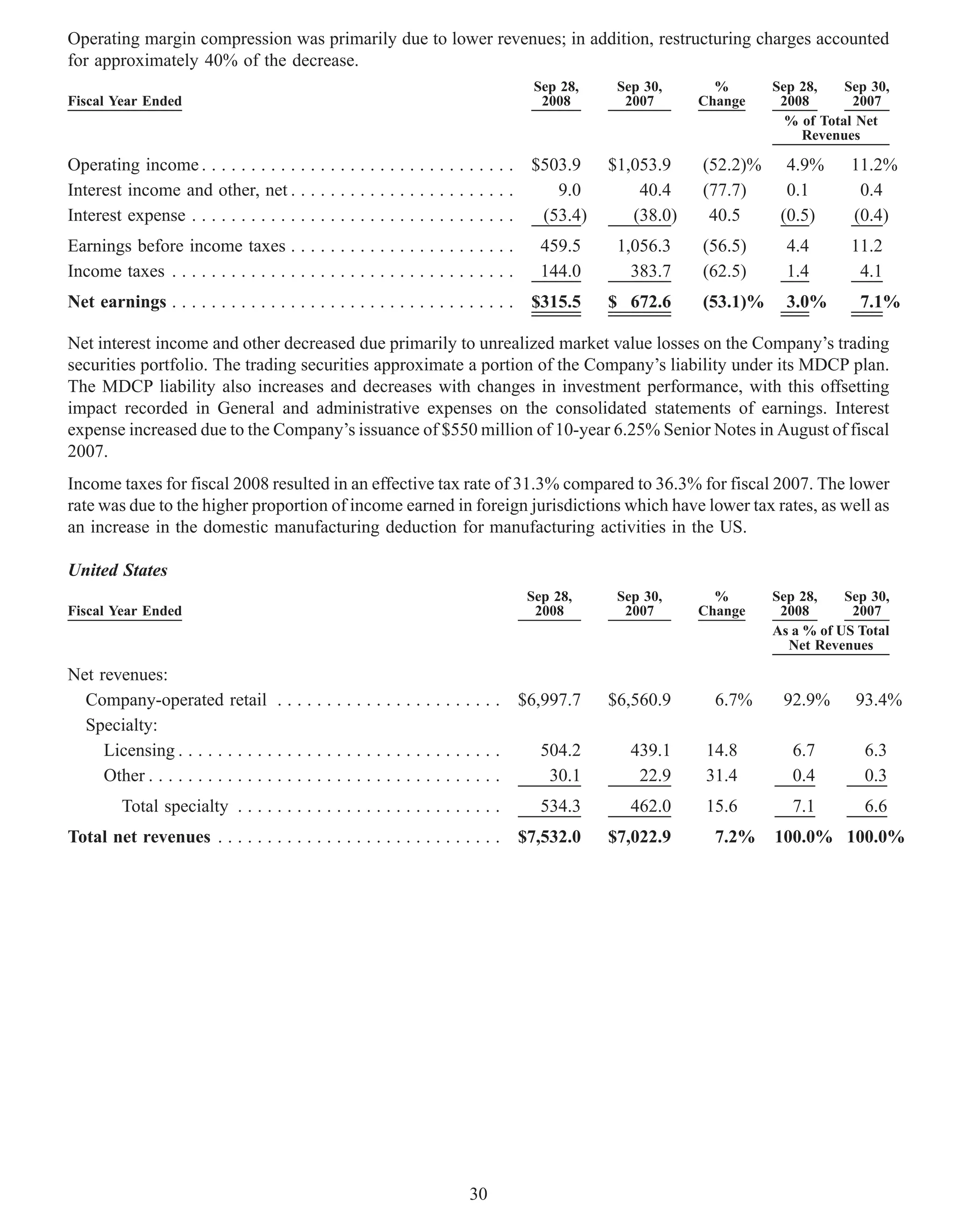 Operating margin compression was primarily due to lower revenues; in addition, restructuring charges accounted
for approximately 40% of the decrease.
                                                                                      Sep 28,    Sep 30,      %       Sep 28,    Sep 30,
Fiscal Year Ended                                                                      2008       2007      Change     2008       2007
                                                                                                                        % of Total Net
                                                                                                                          Revenues

Operating income . . . . . . . . . . . . . . . . . . . . . . . . . . . . . . . . $503.9         $1,053.9    (52.2)%     4.9%      11.2%
Interest income and other, net . . . . . . . . . . . . . . . . . . . . . . .         9.0            40.4    (77.7)      0.1        0.4
Interest expense . . . . . . . . . . . . . . . . . . . . . . . . . . . . . . . . . (53.4)          (38.0)    40.5      (0.5)      (0.4)
Earnings before income taxes . . . . . . . . . . . . . . . . . . . . . . .             459.5     1,056.3    (56.5)      4.4       11.2
Income taxes . . . . . . . . . . . . . . . . . . . . . . . . . . . . . . . . . . .     144.0       383.7    (62.5)      1.4        4.1
Net earnings . . . . . . . . . . . . . . . . . . . . . . . . . . . . . . . . . . . $315.5       $ 672.6     (53.1)%     3.0%       7.1%

Net interest income and other decreased due primarily to unrealized market value losses on the Company’s trading
securities portfolio. The trading securities approximate a portion of the Company’s liability under its MDCP plan.
The MDCP liability also increases and decreases with changes in investment performance, with this offsetting
impact recorded in General and administrative expenses on the consolidated statements of earnings. Interest
expense increased due to the Company’s issuance of $550 million of 10-year 6.25% Senior Notes in August of fiscal
2007.
Income taxes for fiscal 2008 resulted in an effective tax rate of 31.3% compared to 36.3% for fiscal 2007. The lower
rate was due to the higher proportion of income earned in foreign jurisdictions which have lower tax rates, as well as
an increase in the domestic manufacturing deduction for manufacturing activities in the US.

United States
                                                                                     Sep 28,     Sep 30,      %       Sep 28,    Sep 30,
Fiscal Year Ended                                                                     2008        2007      Change     2008       2007
                                                                                                                      As a % of US Total
                                                                                                                        Net Revenues

Net revenues:
  Company-operated retail . . . . . . . . . . . . . . . . . . . . . . . $6,997.7                $6,560.9      6.7%     92.9%      93.4%
  Specialty:
     Licensing . . . . . . . . . . . . . . . . . . . . . . . . . . . . . . . . .   504.2           439.1     14.8        6.7        6.3
     Other . . . . . . . . . . . . . . . . . . . . . . . . . . . . . . . . . . . .  30.1            22.9     31.4        0.4        0.3
         Total specialty . . . . . . . . . . . . . . . . . . . . . . . . . . .         534.3       462.0     15.6        7.1        6.6
Total net revenues . . . . . . . . . . . . . . . . . . . . . . . . . . . . . $7,532.0           $7,022.9      7.2%    100.0% 100.0%




                                                                         30
 