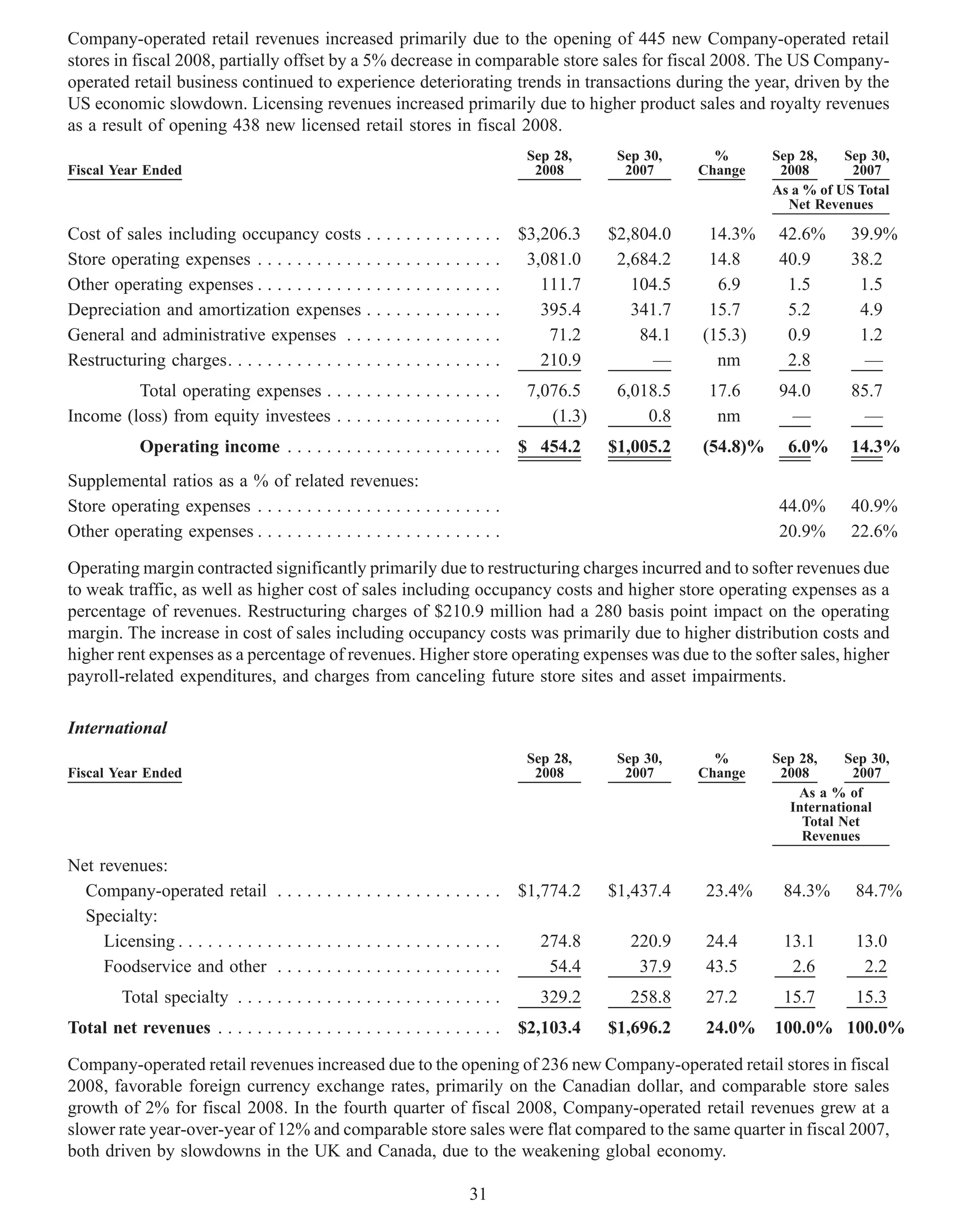 Company-operated retail revenues increased primarily due to the opening of 445 new Company-operated retail
stores in fiscal 2008, partially offset by a 5% decrease in comparable store sales for fiscal 2008. The US Company-
operated retail business continued to experience deteriorating trends in transactions during the year, driven by the
US economic slowdown. Licensing revenues increased primarily due to higher product sales and royalty revenues
as a result of opening 438 new licensed retail stores in fiscal 2008.
                                                                                 Sep 28,     Sep 30,     %       Sep 28,    Sep 30,
Fiscal Year Ended                                                                 2008        2007     Change     2008       2007
                                                                                                                 As a % of US Total
                                                                                                                   Net Revenues

Cost of sales including occupancy costs . . . . . . . . . .            . . . . $3,206.3     $2,804.0    14.3%     42.6%      39.9%
Store operating expenses . . . . . . . . . . . . . . . . . . . . .     . . . . 3,081.0       2,684.2    14.8      40.9       38.2
Other operating expenses . . . . . . . . . . . . . . . . . . . . .     ....       111.7        104.5     6.9       1.5        1.5
Depreciation and amortization expenses . . . . . . . . . .             ....       395.4        341.7    15.7       5.2        4.9
General and administrative expenses . . . . . . . . . . . .            ....        71.2         84.1   (15.3)      0.9        1.2
Restructuring charges. . . . . . . . . . . . . . . . . . . . . . . .   ....       210.9           —      nm        2.8         —
         Total operating expenses . . . . . . . . . . . . . . . . . .            7,076.5     6,018.5    17.6      94.0       85.7
Income (loss) from equity investees . . . . . . . . . . . . . . . . .               (1.3)        0.8     nm         —          —
            Operating income . . . . . . . . . . . . . . . . . . . . . . $ 454.2            $1,005.2   (54.8)%     6.0%      14.3%
Supplemental ratios as a % of related revenues:
Store operating expenses . . . . . . . . . . . . . . . . . . . . . . . . .                                        44.0%      40.9%
Other operating expenses . . . . . . . . . . . . . . . . . . . . . . . . .                                        20.9%      22.6%

Operating margin contracted significantly primarily due to restructuring charges incurred and to softer revenues due
to weak traffic, as well as higher cost of sales including occupancy costs and higher store operating expenses as a
percentage of revenues. Restructuring charges of $210.9 million had a 280 basis point impact on the operating
margin. The increase in cost of sales including occupancy costs was primarily due to higher distribution costs and
higher rent expenses as a percentage of revenues. Higher store operating expenses was due to the softer sales, higher
payroll-related expenditures, and charges from canceling future store sites and asset impairments.

International
                                                                                 Sep 28,     Sep 30,     %       Sep 28,    Sep 30,
Fiscal Year Ended                                                                 2008        2007     Change     2008       2007
                                                                                                                     As a % of
                                                                                                                   International
                                                                                                                     Total Net
                                                                                                                     Revenues

Net revenues:
  Company-operated retail . . . . . . . . . . . . . . . . . . . . . . . $1,774.2            $1,437.4    23.4%     84.3%      84.7%
  Specialty:
     Licensing . . . . . . . . . . . . . . . . . . . . . . . . . . . . . . . . . 274.8         220.9    24.4      13.1       13.0
     Foodservice and other . . . . . . . . . . . . . . . . . . . . . . .          54.4          37.9    43.5       2.6        2.2
         Total specialty . . . . . . . . . . . . . . . . . . . . . . . . . . .     329.2       258.8    27.2      15.7       15.3
Total net revenues . . . . . . . . . . . . . . . . . . . . . . . . . . . . . $2,103.4       $1,696.2    24.0%    100.0% 100.0%

Company-operated retail revenues increased due to the opening of 236 new Company-operated retail stores in fiscal
2008, favorable foreign currency exchange rates, primarily on the Canadian dollar, and comparable store sales
growth of 2% for fiscal 2008. In the fourth quarter of fiscal 2008, Company-operated retail revenues grew at a
slower rate year-over-year of 12% and comparable store sales were flat compared to the same quarter in fiscal 2007,
both driven by slowdowns in the UK and Canada, due to the weakening global economy.

                                                                        31
 