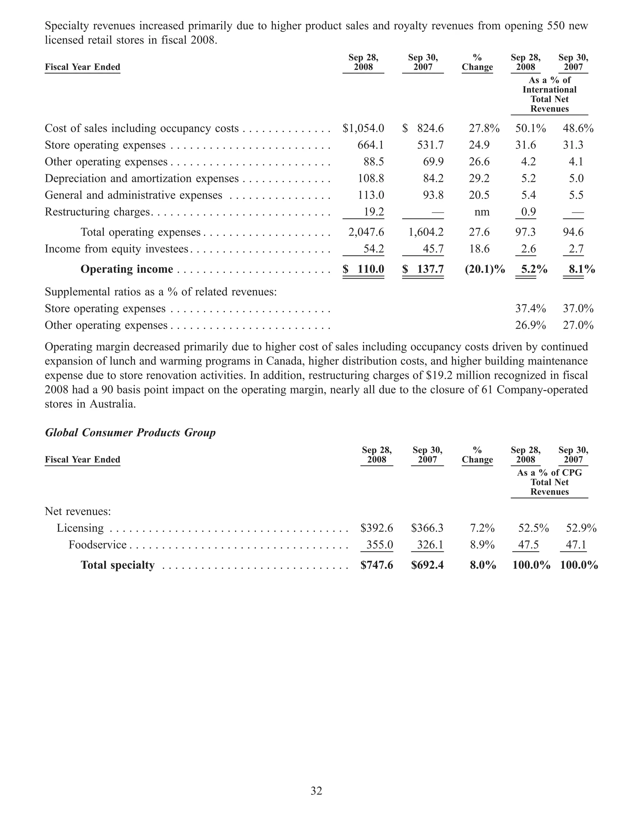 Specialty revenues increased primarily due to higher product sales and royalty revenues from opening 550 new
licensed retail stores in fiscal 2008.
                                                                                    Sep 28,       Sep 30,      %       Sep 28,    Sep 30,
Fiscal Year Ended                                                                    2008          2007      Change     2008       2007
                                                                                                                           As a % of
                                                                                                                         International
                                                                                                                           Total Net
                                                                                                                           Revenues

Cost of sales including occupancy costs . . . . . . . . . .              . . . . $1,054.0         $ 824.6     27.8%     50.1%      48.6%
Store operating expenses . . . . . . . . . . . . . . . . . . . . .       ....       664.1           531.7     24.9      31.6       31.3
Other operating expenses . . . . . . . . . . . . . . . . . . . . .       ....        88.5            69.9     26.6       4.2        4.1
Depreciation and amortization expenses . . . . . . . . . .               ....       108.8            84.2     29.2       5.2        5.0
General and administrative expenses . . . . . . . . . . . .              ....       113.0            93.8     20.5       5.4        5.5
Restructuring charges. . . . . . . . . . . . . . . . . . . . . . . .     ....        19.2             —        nm        0.9         —
      Total operating expenses . . . . . . . . . . . . . . . . . . . .              2,047.6       1,604.2     27.6      97.3       94.6
Income from equity investees . . . . . . . . . . . . . . . . . . . . . .               54.2          45.7     18.6       2.6        2.7
          Operating income . . . . . . . . . . . . . . . . . . . . . . . . $ 110.0                $ 137.7    (20.1)%     5.2%       8.1%
Supplemental ratios as a % of related revenues:
Store operating expenses . . . . . . . . . . . . . . . . . . . . . . . . .                                              37.4%      37.0%
Other operating expenses . . . . . . . . . . . . . . . . . . . . . . . . .                                              26.9%      27.0%
Operating margin decreased primarily due to higher cost of sales including occupancy costs driven by continued
expansion of lunch and warming programs in Canada, higher distribution costs, and higher building maintenance
expense due to store renovation activities. In addition, restructuring charges of $19.2 million recognized in fiscal
2008 had a 90 basis point impact on the operating margin, nearly all due to the closure of 61 Company-operated
stores in Australia.

Global Consumer Products Group
                                                                                        Sep 28,    Sep 30,     %       Sep 28,    Sep 30,
Fiscal Year Ended                                                                        2008       2007     Change     2008       2007
                                                                                                                        As a % of CPG
                                                                                                                           Total Net
                                                                                                                           Revenues

Net revenues:
  Licensing . . . . . . . . . . . . . . . . . . . . . . . . . . . . . . . . . . . . .   $392.6     $366.3     7.2%      52.5%      52.9%
     Foodservice . . . . . . . . . . . . . . . . . . . . . . . . . . . . . . . . . .     355.0      326.1     8.9%      47.5       47.1
          Total specialty . . . . . . . . . . . . . . . . . . . . . . . . . . . . .     $747.6     $692.4     8.0%     100.0% 100.0%




                                                                          32
 