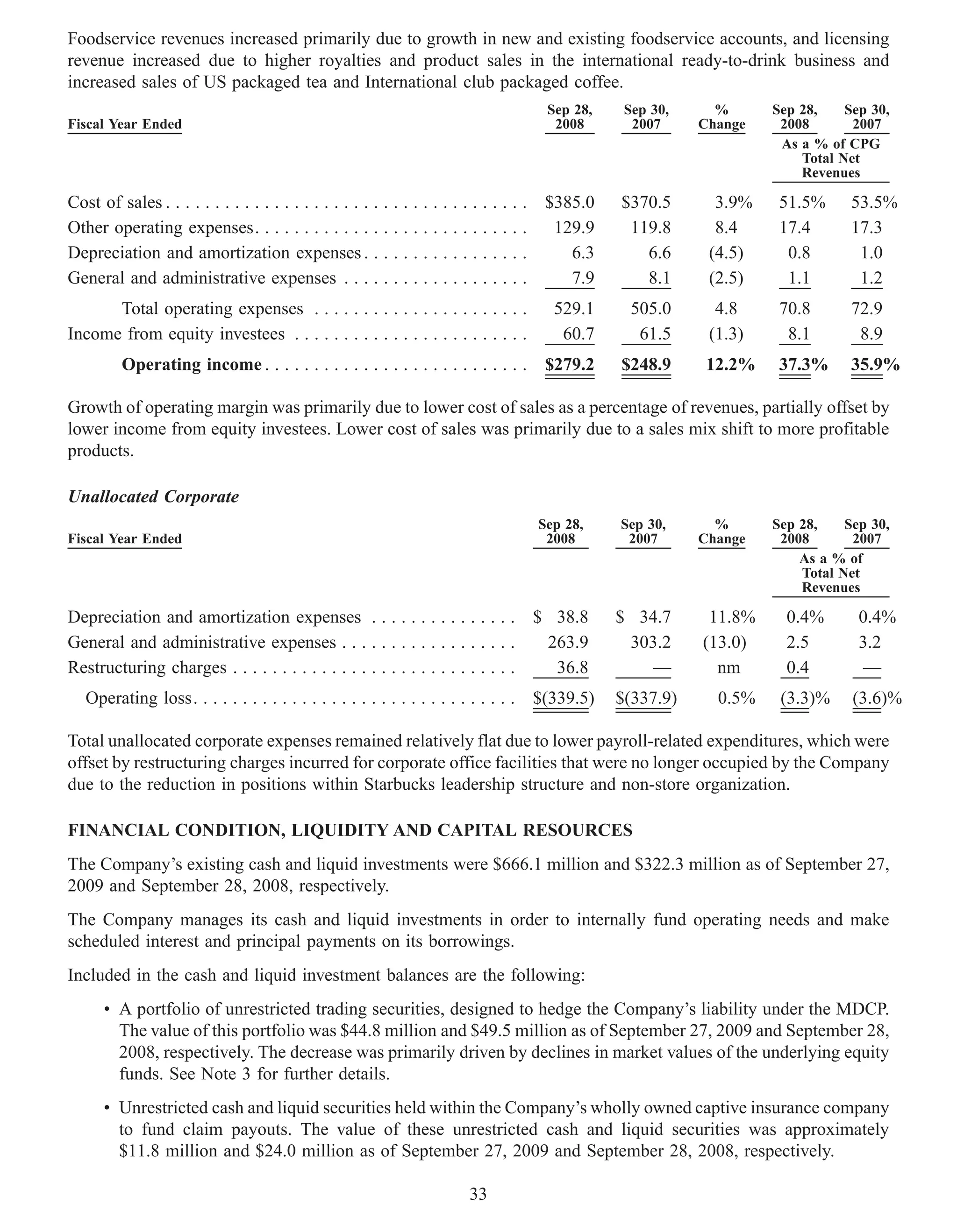 Foodservice revenues increased primarily due to growth in new and existing foodservice accounts, and licensing
revenue increased due to higher royalties and product sales in the international ready-to-drink business and
increased sales of US packaged tea and International club packaged coffee.
                                                                                           Sep 28,    Sep 30,     %      Sep 28,    Sep 30,
Fiscal Year Ended                                                                           2008       2007     Change    2008       2007
                                                                                                                          As a % of CPG
                                                                                                                             Total Net
                                                                                                                             Revenues

Cost of sales . . . . . . . . . . . . . . . . . . . . . . . . . . . . . . . . . . . . .    $385.0    $370.5       3.9%    51.5%      53.5%
Other operating expenses. . . . . . . . . . . . . . . . . . . . . . . . . . . .             129.9     119.8       8.4     17.4       17.3
Depreciation and amortization expenses . . . . . . . . . . . . . . . . .                      6.3       6.6      (4.5)     0.8        1.0
General and administrative expenses . . . . . . . . . . . . . . . . . . .                     7.9       8.1      (2.5)     1.1        1.2
      Total operating expenses . . . . . . . . . . . . . . . . . . . . . .                  529.1      505.0      4.8     70.8       72.9
Income from equity investees . . . . . . . . . . . . . . . . . . . . . . . .                 60.7       61.5     (1.3)     8.1        8.9
          Operating income . . . . . . . . . . . . . . . . . . . . . . . . . . .           $279.2    $248.9     12.2%     37.3%      35.9%

Growth of operating margin was primarily due to lower cost of sales as a percentage of revenues, partially offset by
lower income from equity investees. Lower cost of sales was primarily due to a sales mix shift to more profitable
products.

Unallocated Corporate
                                                                                          Sep 28,    Sep 30,      %      Sep 28,    Sep 30,
Fiscal Year Ended                                                                          2008       2007      Change    2008       2007
                                                                                                                             As a % of
                                                                                                                             Total Net
                                                                                                                             Revenues

Depreciation and amortization expenses . . . . . . . . . . . . . . . $ 38.8                          $ 34.7      11.8%     0.4%       0.4%
General and administrative expenses . . . . . . . . . . . . . . . . . .         263.9                 303.2     (13.0)     2.5        3.2
Restructuring charges . . . . . . . . . . . . . . . . . . . . . . . . . . . . .  36.8                   —         nm       0.4        —
   Operating loss. . . . . . . . . . . . . . . . . . . . . . . . . . . . . . . . . $(339.5)          $(337.9)     0.5%    (3.3)%     (3.6)%

Total unallocated corporate expenses remained relatively flat due to lower payroll-related expenditures, which were
offset by restructuring charges incurred for corporate office facilities that were no longer occupied by the Company
due to the reduction in positions within Starbucks leadership structure and non-store organization.

FINANCIAL CONDITION, LIQUIDITY AND CAPITAL RESOURCES
The Company’s existing cash and liquid investments were $666.1 million and $322.3 million as of September 27,
2009 and September 28, 2008, respectively.
The Company manages its cash and liquid investments in order to internally fund operating needs and make
scheduled interest and principal payments on its borrowings.
Included in the cash and liquid investment balances are the following:
      • A portfolio of unrestricted trading securities, designed to hedge the Company’s liability under the MDCP.
        The value of this portfolio was $44.8 million and $49.5 million as of September 27, 2009 and September 28,
        2008, respectively. The decrease was primarily driven by declines in market values of the underlying equity
        funds. See Note 3 for further details.
      • Unrestricted cash and liquid securities held within the Company’s wholly owned captive insurance company
        to fund claim payouts. The value of these unrestricted cash and liquid securities was approximately
        $11.8 million and $24.0 million as of September 27, 2009 and September 28, 2008, respectively.

                                                                            33
 