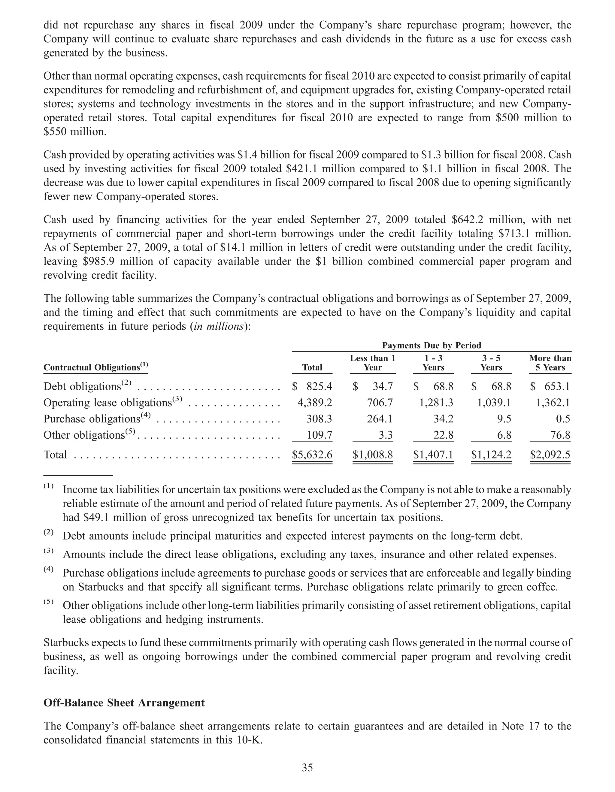did not repurchase any shares in fiscal 2009 under the Company’s share repurchase program; however, the
Company will continue to evaluate share repurchases and cash dividends in the future as a use for excess cash
generated by the business.

Other than normal operating expenses, cash requirements for fiscal 2010 are expected to consist primarily of capital
expenditures for remodeling and refurbishment of, and equipment upgrades for, existing Company-operated retail
stores; systems and technology investments in the stores and in the support infrastructure; and new Company-
operated retail stores. Total capital expenditures for fiscal 2010 are expected to range from $500 million to
$550 million.

Cash provided by operating activities was $1.4 billion for fiscal 2009 compared to $1.3 billion for fiscal 2008. Cash
used by investing activities for fiscal 2009 totaled $421.1 million compared to $1.1 billion in fiscal 2008. The
decrease was due to lower capital expenditures in fiscal 2009 compared to fiscal 2008 due to opening significantly
fewer new Company-operated stores.

Cash used by financing activities for the year ended September 27, 2009 totaled $642.2 million, with net
repayments of commercial paper and short-term borrowings under the credit facility totaling $713.1 million.
As of September 27, 2009, a total of $14.1 million in letters of credit were outstanding under the credit facility,
leaving $985.9 million of capacity available under the $1 billion combined commercial paper program and
revolving credit facility.

The following table summarizes the Company’s contractual obligations and borrowings as of September 27, 2009,
and the timing and effect that such commitments are expected to have on the Company’s liquidity and capital
requirements in future periods (in millions):
                                                                                           Payments Due by Period
                                                                                   Less than 1      1-3           3-5    More than
Contractual Obligations(1)                                             Total          Year          Years        Years    5 Years

Debt obligations(2) . . . . . . . . . . . . .    . . . . . . . . . . $ 825.4       $    34.7     $ 68.8       $ 68.8     $ 653.1
Operating lease obligations(3) . . . . .         . . . . . . . . . . 4,389.2           706.7      1,281.3      1,039.1    1,362.1
Purchase obligations(4) . . . . . . . . . .      ..........            308.3           264.1         34.2          9.5        0.5
Other obligations(5) . . . . . . . . . . . . .   ..........            109.7             3.3         22.8          6.8       76.8
Total . . . . . . . . . . . . . . . . . . . . . . . . . . . . . . . . . $5,632.6   $1,008.8      $1,407.1     $1,124.2   $2,092.5

(1)
      Income tax liabilities for uncertain tax positions were excluded as the Company is not able to make a reasonably
      reliable estimate of the amount and period of related future payments. As of September 27, 2009, the Company
      had $49.1 million of gross unrecognized tax benefits for uncertain tax positions.
(2)
      Debt amounts include principal maturities and expected interest payments on the long-term debt.
(3)
      Amounts include the direct lease obligations, excluding any taxes, insurance and other related expenses.
(4)
      Purchase obligations include agreements to purchase goods or services that are enforceable and legally binding
      on Starbucks and that specify all significant terms. Purchase obligations relate primarily to green coffee.
(5)
      Other obligations include other long-term liabilities primarily consisting of asset retirement obligations, capital
      lease obligations and hedging instruments.

Starbucks expects to fund these commitments primarily with operating cash flows generated in the normal course of
business, as well as ongoing borrowings under the combined commercial paper program and revolving credit
facility.

Off-Balance Sheet Arrangement

The Company’s off-balance sheet arrangements relate to certain guarantees and are detailed in Note 17 to the
consolidated financial statements in this 10-K.

                                                                       35
 