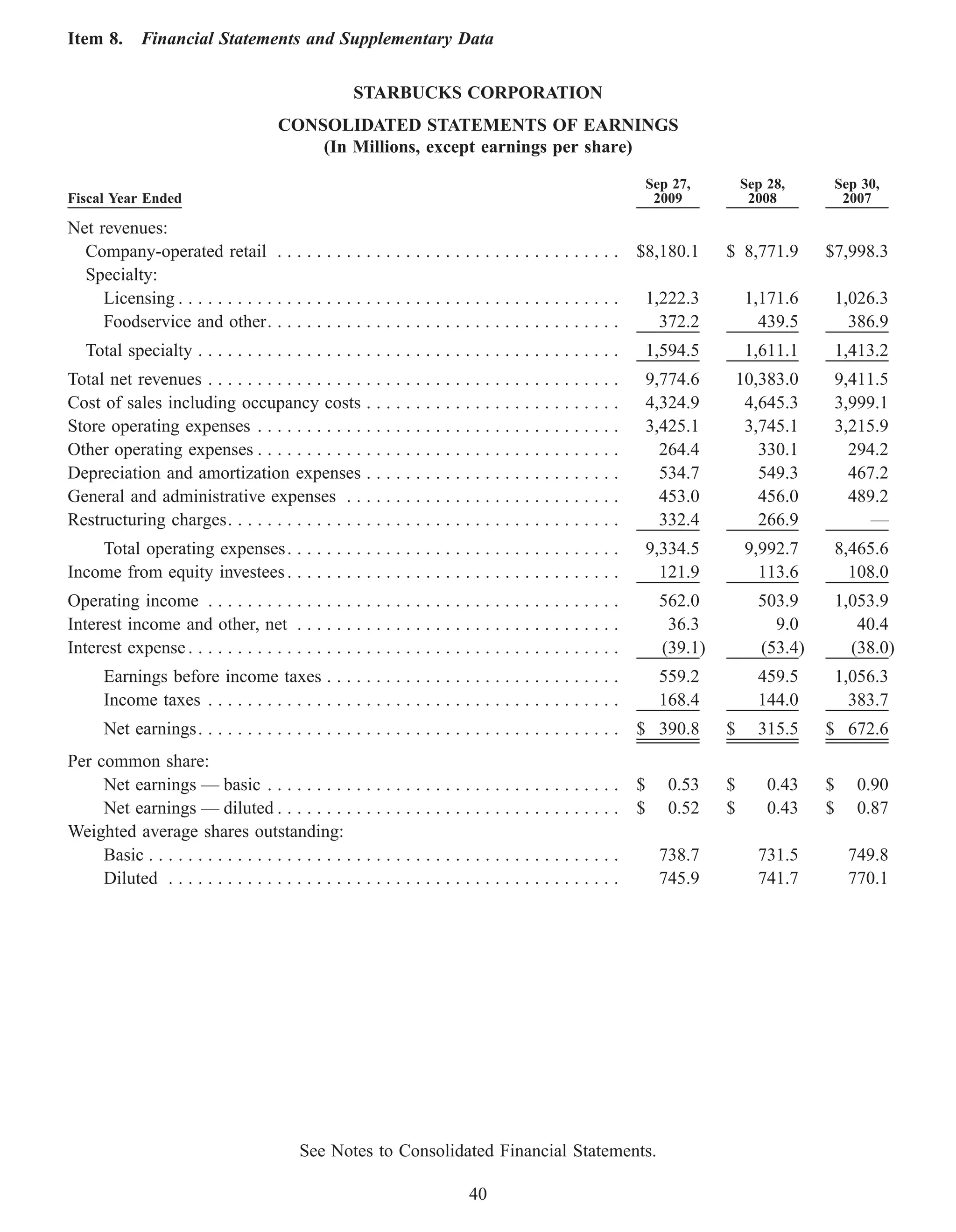 Item 8.      Financial Statements and Supplementary Data


                                                     STARBUCKS CORPORATION
                                       CONSOLIDATED STATEMENTS OF EARNINGS
                                           (In Millions, except earnings per share)

                                                                                                           Sep 27,        Sep 28,     Sep 30,
Fiscal Year Ended                                                                                           2009           2008        2007

Net revenues:
  Company-operated retail . . . . . . . . . . . . . . . . . . . . . . . . . . . . . . . . . . . $8,180.1              $ 8,771.9      $7,998.3
  Specialty:
     Licensing . . . . . . . . . . . . . . . . . . . . . . . . . . . . . . . . . . . . . . . . . . . . . 1,222.3           1,171.6    1,026.3
     Foodservice and other. . . . . . . . . . . . . . . . . . . . . . . . . . . . . . . . . . . .          372.2             439.5      386.9
   Total specialty . . . . . . . . . . . . . . . . . . . . . . . . . . . . . . . . . . . . . . . . . . .   1,594.5         1,611.1    1,413.2
Total net revenues . . . . . . . . . . . . . . . . . . . . .       .....................                   9,774.6        10,383.0    9,411.5
Cost of sales including occupancy costs . . . . .                  .....................                   4,324.9         4,645.3    3,999.1
Store operating expenses . . . . . . . . . . . . . . . .           .....................                   3,425.1         3,745.1    3,215.9
Other operating expenses . . . . . . . . . . . . . . . .           .....................                     264.4           330.1      294.2
Depreciation and amortization expenses . . . . .                   .....................                     534.7           549.3      467.2
General and administrative expenses . . . . . . .                  .....................                     453.0           456.0      489.2
Restructuring charges. . . . . . . . . . . . . . . . . . .         .....................                     332.4           266.9         —
    Total operating expenses . . . . . . . . . . . . . . . . . . . . . . . . . . . . . . . . . .           9,334.5         9,992.7    8,465.6
Income from equity investees . . . . . . . . . . . . . . . . . . . . . . . . . . . . . . . . . .             121.9           113.6      108.0
Operating income . . . . . . . . . . . . . . . . . . . . . . . . . . . . . . . . . . . . . . . . . .         562.0          503.9     1,053.9
Interest income and other, net . . . . . . . . . . . . . . . . . . . . . . . . . . . . . . . . .              36.3            9.0        40.4
Interest expense . . . . . . . . . . . . . . . . . . . . . . . . . . . . . . . . . . . . . . . . . . . .     (39.1)         (53.4)      (38.0)
      Earnings before income taxes . . . . . . . . . . . . . . . . . . . . . . . . . . . . . .               559.2          459.5     1,056.3
      Income taxes . . . . . . . . . . . . . . . . . . . . . . . . . . . . . . . . . . . . . . . . . .       168.4          144.0       383.7
      Net earnings. . . . . . . . . . . . . . . . . . . . . . . . . . . . . . . . . . . . . . . . . . . $ 390.8       $     315.5    $ 672.6
Per common share:
     Net earnings — basic . . . . . . . . . . . . . . .            ..................... $                    0.53    $       0.43   $    0.90
     Net earnings — diluted . . . . . . . . . . . . . .            ..................... $                    0.52    $       0.43   $    0.87
Weighted average shares outstanding:
     Basic . . . . . . . . . . . . . . . . . . . . . . . . . . .   .....................                     738.7          731.5        749.8
     Diluted . . . . . . . . . . . . . . . . . . . . . . . . .     .....................                     745.9          741.7        770.1




                                           See Notes to Consolidated Financial Statements.

                                                                           40
 