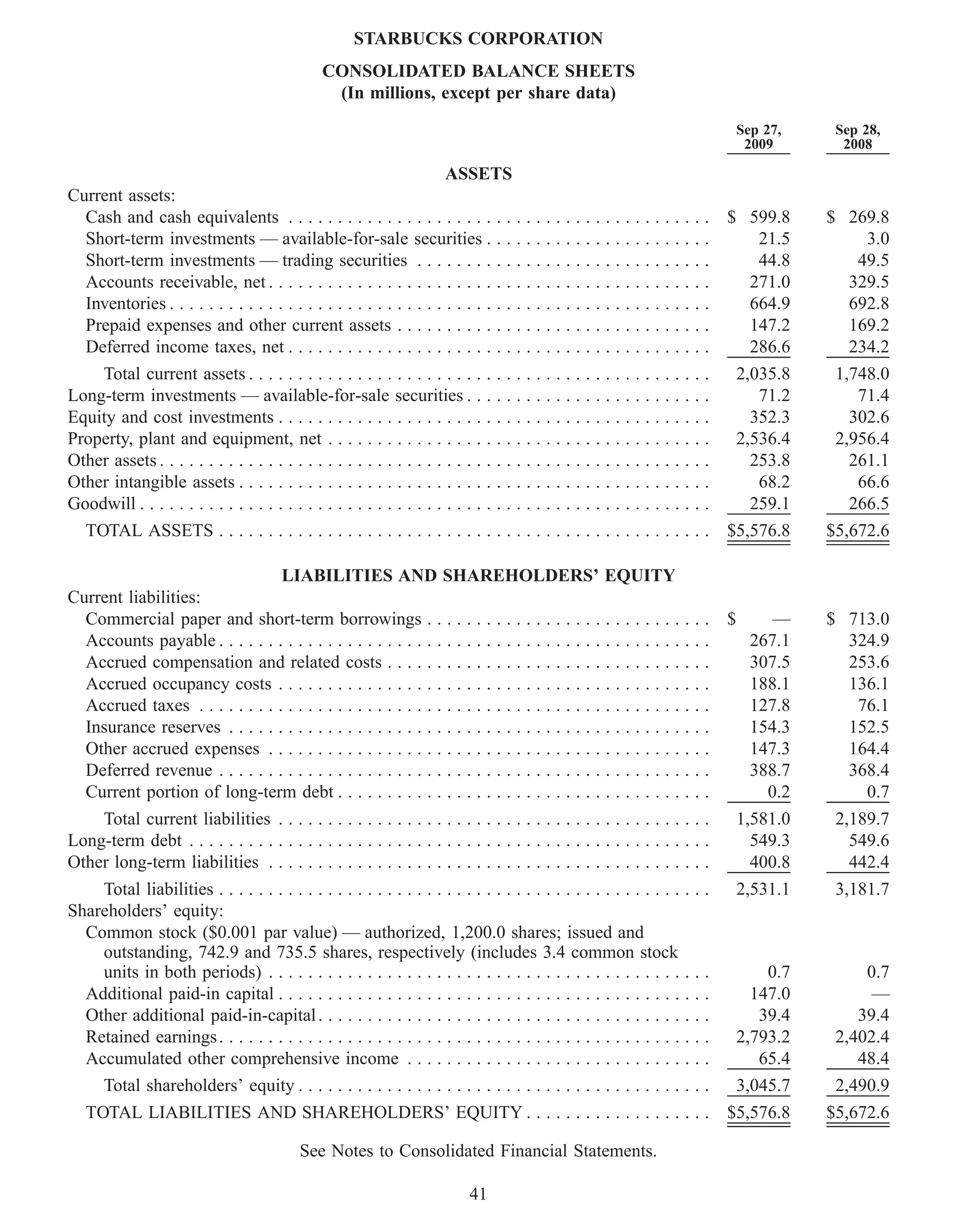 STARBUCKS CORPORATION
                                               CONSOLIDATED BALANCE SHEETS
                                                (In millions, except per share data)
                                                                                                                            Sep 27,     Sep 28,
                                                                                                                             2009        2008

                                                                       ASSETS
Current assets:
  Cash and cash equivalents . . . . . . . . . . . . . . . . . . . . . . . . . . . . . . . . . . . . . . . . . . . $ 599.8              $ 269.8
  Short-term investments — available-for-sale securities . . . . . . . . . . . . . . . . . . . . . . .                          21.5        3.0
  Short-term investments — trading securities . . . . . . . . . . . . . . . . . . . . . . . . . . . . . .                       44.8       49.5
  Accounts receivable, net . . . . . . . . . . . . . . . . . . . . . . . . . . . . . . . . . . . . . . . . . . . . .           271.0      329.5
  Inventories . . . . . . . . . . . . . . . . . . . . . . . . . . . . . . . . . . . . . . . . . . . . . . . . . . . . . . .    664.9      692.8
  Prepaid expenses and other current assets . . . . . . . . . . . . . . . . . . . . . . . . . . . . . . . .                    147.2      169.2
  Deferred income taxes, net . . . . . . . . . . . . . . . . . . . . . . . . . . . . . . . . . . . . . . . . . . .             286.6      234.2
    Total current assets . . . . . . . . . . . . . . . . . . . . . . . . . . . . . . . . . . . . . . . . . . . . . . .       2,035.8    1,748.0
Long-term investments — available-for-sale securities . . . . . . . . . . . . . . . . . . . . . . . . .                         71.2       71.4
Equity and cost investments . . . . . . . . . . . . . . . . . . . . . . . . . . . . . . . . . . . . . . . . . . . .            352.3      302.6
Property, plant and equipment, net . . . . . . . . . . . . . . . . . . . . . . . . . . . . . . . . . . . . . . .             2,536.4    2,956.4
Other assets . . . . . . . . . . . . . . . . . . . . . . . . . . . . . . . . . . . . . . . . . . . . . . . . . . . . . . . .   253.8      261.1
Other intangible assets . . . . . . . . . . . . . . . . . . . . . . . . . . . . . . . . . . . . . . . . . . . . . . . .         68.2       66.6
Goodwill . . . . . . . . . . . . . . . . . . . . . . . . . . . . . . . . . . . . . . . . . . . . . . . . . . . . . . . . . .   259.1      266.5
  TOTAL ASSETS . . . . . . . . . . . . . . . . . . . . . . . . . . . . . . . . . . . . . . . . . . . . . . . . . . $5,576.8            $5,672.6

                                 LIABILITIES AND SHAREHOLDERS’ EQUITY
Current liabilities:
  Commercial paper and short-term borrowings . . . . . . . . . . . . . . . . . . . . . . . . . . . . . $                  —            $ 713.0
  Accounts payable . . . . . . . . . . . . . . . . . . . . . . . . . . . . . . . . . . . . . . . . . . . . . . . . . .  267.1            324.9
  Accrued compensation and related costs . . . . . . . . . . . . . . . . . . . . . . . . . . . . . . . . .              307.5            253.6
  Accrued occupancy costs . . . . . . . . . . . . . . . . . . . . . . . . . . . . . . . . . . . . . . . . . . . .       188.1            136.1
  Accrued taxes . . . . . . . . . . . . . . . . . . . . . . . . . . . . . . . . . . . . . . . . . . . . . . . . . . . . 127.8             76.1
  Insurance reserves . . . . . . . . . . . . . . . . . . . . . . . . . . . . . . . . . . . . . . . . . . . . . . . . .  154.3            152.5
  Other accrued expenses . . . . . . . . . . . . . . . . . . . . . . . . . . . . . . . . . . . . . . . . . . . . .      147.3            164.4
  Deferred revenue . . . . . . . . . . . . . . . . . . . . . . . . . . . . . . . . . . . . . . . . . . . . . . . . . .  388.7            368.4
  Current portion of long-term debt . . . . . . . . . . . . . . . . . . . . . . . . . . . . . . . . . . . . . .           0.2              0.7
    Total current liabilities . . . . . . . . . . . . . . . . . . . . . . . . . . . . . . . . . . . . . . . . . . . .       1,581.0     2,189.7
Long-term debt . . . . . . . . . . . . . . . . . . . . . . . . . . . . . . . . . . . . . . . . . . . . . . . . . . . . .      549.3       549.6
Other long-term liabilities . . . . . . . . . . . . . . . . . . . . . . . . . . . . . . . . . . . . . . . . . . . . .         400.8       442.4
    Total liabilities . . . . . . . . . . . . . . . . . . . . . . . . . . . . . . . . . . . . . . . . . . . . . . . . . .   2,531.1     3,181.7
Shareholders’ equity:
  Common stock ($0.001 par value) — authorized, 1,200.0 shares; issued and
    outstanding, 742.9 and 735.5 shares, respectively (includes 3.4 common stock
    units in both periods) . . . . . . . . . . . . . . . . . . . . . . . . . . . . . . . . . . . . . . . . . . . . .            0.7         0.7
  Additional paid-in capital . . . . . . . . . . . . . . . . . . . . . . . . . . . . . . . . . . . . . . . . . . . .          147.0          —
  Other additional paid-in-capital . . . . . . . . . . . . . . . . . . . . . . . . . . . . . . . . . . . . . . . .             39.4        39.4
  Retained earnings . . . . . . . . . . . . . . . . . . . . . . . . . . . . . . . . . . . . . . . . . . . . . . . . . .     2,793.2     2,402.4
  Accumulated other comprehensive income . . . . . . . . . . . . . . . . . . . . . . . . . . . . . . .                         65.4        48.4
    Total shareholders’ equity . . . . . . . . . . . . . . . . . . . . . . . . . . . . . . . . . . . . . . . . . .          3,045.7     2,490.9
   TOTAL LIABILITIES AND SHAREHOLDERS’ EQUITY . . . . . . . . . . . . . . . . . . . $5,576.8                                           $5,672.6

                                           See Notes to Consolidated Financial Statements.

                                                                           41
 