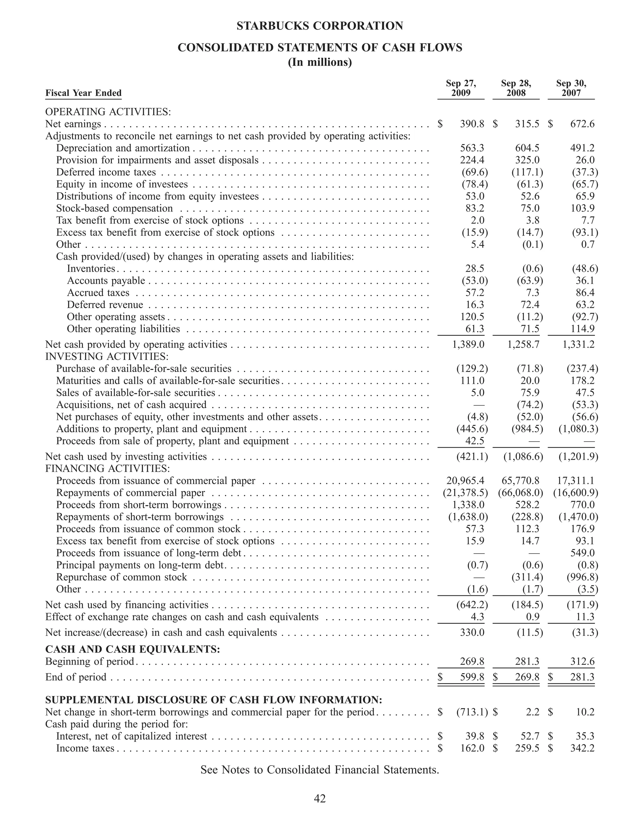 STARBUCKS CORPORATION
                                        CONSOLIDATED STATEMENTS OF CASH FLOWS
                                                       (In millions)
                                                                                                                              Sep 27,       Sep 28,      Sep 30,
Fiscal Year Ended                                                                                                              2009          2008         2007
OPERATING ACTIVITIES:
Net earnings . . . . . . . . . . . . . . . . . . . . . . . . . . . . . . . . . . . . . . . . . . . . . . . . .    ... $          390.8 $       315.5 $      672.6
Adjustments to reconcile net earnings to net cash provided by operating activities:
  Depreciation and amortization . . . . . . . . . . . . . . . . . . . . . . . . . . . . . . . . . . .             .   .   .      563.3         604.5        491.2
  Provision for impairments and asset disposals . . . . . . . . . . . . . . . . . . . . . . . .                   .   .   .      224.4         325.0         26.0
  Deferred income taxes . . . . . . . . . . . . . . . . . . . . . . . . . . . . . . . . . . . . . . . .           .   .   .      (69.6)       (117.1)       (37.3)
  Equity in income of investees . . . . . . . . . . . . . . . . . . . . . . . . . . . . . . . . . . .             .   .   .      (78.4)        (61.3)       (65.7)
  Distributions of income from equity investees . . . . . . . . . . . . . . . . . . . . . . . .                   .   .   .       53.0          52.6         65.9
  Stock-based compensation . . . . . . . . . . . . . . . . . . . . . . . . . . . . . . . . . . . . .              .   .   .       83.2          75.0        103.9
  Tax benefit from exercise of stock options . . . . . . . . . . . . . . . . . . . . . . . . . .                  .   .   .        2.0           3.8          7.7
  Excess tax benefit from exercise of stock options . . . . . . . . . . . . . . . . . . . . .                     .   .   .      (15.9)        (14.7)       (93.1)
  Other . . . . . . . . . . . . . . . . . . . . . . . . . . . . . . . . . . . . . . . . . . . . . . . . . . . .   .   .   .        5.4          (0.1)         0.7
  Cash provided/(used) by changes in operating assets and liabilities:
     Inventories . . . . . . . . . . . . . . . . . . . . . . . . . . . . . . . . . . . . . . . . . . . . . . .    .   .   .       28.5          (0.6)       (48.6)
     Accounts payable . . . . . . . . . . . . . . . . . . . . . . . . . . . . . . . . . . . . . . . . . .         .   .   .      (53.0)        (63.9)        36.1
     Accrued taxes . . . . . . . . . . . . . . . . . . . . . . . . . . . . . . . . . . . . . . . . . . . .        .   .   .       57.2           7.3         86.4
     Deferred revenue . . . . . . . . . . . . . . . . . . . . . . . . . . . . . . . . . . . . . . . . . .         .   .   .       16.3          72.4         63.2
     Other operating assets . . . . . . . . . . . . . . . . . . . . . . . . . . . . . . . . . . . . . . .         .   .   .      120.5         (11.2)       (92.7)
     Other operating liabilities . . . . . . . . . . . . . . . . . . . . . . . . . . . . . . . . . . . .          .   .   .       61.3          71.5        114.9
Net cash provided by operating activities . . . . . . . . . . . . . . . . . . . . . . . . . . . . .               .   .   .    1,389.0       1,258.7      1,331.2
INVESTING ACTIVITIES:
  Purchase of available-for-sale securities . . . . . . . . . . . . . . . . . . . . . . . . . . . .               .   .   .     (129.2)        (71.8)      (237.4)
  Maturities and calls of available-for-sale securities . . . . . . . . . . . . . . . . . . . . .                 .   .   .      111.0          20.0        178.2
  Sales of available-for-sale securities . . . . . . . . . . . . . . . . . . . . . . . . . . . . . . .            .   .   .        5.0          75.9         47.5
  Acquisitions, net of cash acquired . . . . . . . . . . . . . . . . . . . . . . . . . . . . . . . .              .   .   .        —           (74.2)       (53.3)
  Net purchases of equity, other investments and other assets . . . . . . . . . . . . . . .                       .   .   .       (4.8)        (52.0)       (56.6)
  Additions to property, plant and equipment . . . . . . . . . . . . . . . . . . . . . . . . . .                  .   .   .     (445.6)       (984.5)    (1,080.3)
  Proceeds from sale of property, plant and equipment . . . . . . . . . . . . . . . . . . .                       .   .   .       42.5            —            —
Net cash used by investing activities . . . . . . . . . . . . . . . . . . . . . . . . . . . . . . . .             .   .   .     (421.1)     (1,086.6)    (1,201.9)
FINANCING ACTIVITIES:
  Proceeds from issuance of commercial paper . . . . . . . . . . . . . . . . . . . . . . . .                      .   .   .    20,965.4   65,770.8   17,311.1
  Repayments of commercial paper . . . . . . . . . . . . . . . . . . . . . . . . . . . . . . . .                  .   .   .   (21,378.5) (66,068.0) (16,600.9)
  Proceeds from short-term borrowings . . . . . . . . . . . . . . . . . . . . . . . . . . . . . .                 .   .   .     1,338.0      528.2      770.0
  Repayments of short-term borrowings . . . . . . . . . . . . . . . . . . . . . . . . . . . . .                   .   .   .    (1,638.0)    (228.8) (1,470.0)
  Proceeds from issuance of common stock . . . . . . . . . . . . . . . . . . . . . . . . . . .                    .   .   .        57.3      112.3      176.9
  Excess tax benefit from exercise of stock options . . . . . . . . . . . . . . . . . . . . .                     .   .   .        15.9       14.7       93.1
  Proceeds from issuance of long-term debt . . . . . . . . . . . . . . . . . . . . . . . . . . .                  .   .   .          —          —       549.0
  Principal payments on long-term debt. . . . . . . . . . . . . . . . . . . . . . . . . . . . . .                 .   .   .        (0.7)      (0.6)      (0.8)
  Repurchase of common stock . . . . . . . . . . . . . . . . . . . . . . . . . . . . . . . . . . .                .   .   .          —      (311.4)    (996.8)
  Other . . . . . . . . . . . . . . . . . . . . . . . . . . . . . . . . . . . . . . . . . . . . . . . . . . . .   .   .   .        (1.6)      (1.7)      (3.5)
Net cash used by financing activities . . . . . . . . . . . . . . . . . . . . . . . . . . . . . . . .             .   .   .      (642.2)    (184.5)    (171.9)
Effect of exchange rate changes on cash and cash equivalents . . . . . . . . . . . . . .                          .   .   .         4.3        0.9       11.3
Net increase/(decrease) in cash and cash equivalents . . . . . . . . . . . . . . . . . . . . .                    .   .   .       330.0      (11.5)     (31.3)
CASH AND CASH EQUIVALENTS:
Beginning of period . . . . . . . . . . . . . . . . . . . . . . . . . . . . . . . . . . . . . . . . . . . . . . .                269.8         281.3        312.6
End of period . . . . . . . . . . . . . . . . . . . . . . . . . . . . . . . . . . . . . . . . . . . . . . . . . . . $            599.8 $       269.8 $      281.3

SUPPLEMENTAL DISCLOSURE OF CASH FLOW INFORMATION:
Net change in short-term borrowings and commercial paper for the period . . . . . . . . . $                                     (713.1) $        2.2 $       10.2
Cash paid during the period for:
  Interest, net of capitalized interest . . . . . . . . . . . . . . . . . . . . . . . . . . . . . . . . . . . $                   39.8 $        52.7 $       35.3
  Income taxes . . . . . . . . . . . . . . . . . . . . . . . . . . . . . . . . . . . . . . . . . . . . . . . . . . $             162.0 $       259.5 $      342.2

                                               See Notes to Consolidated Financial Statements.

                                                                                 42
 
