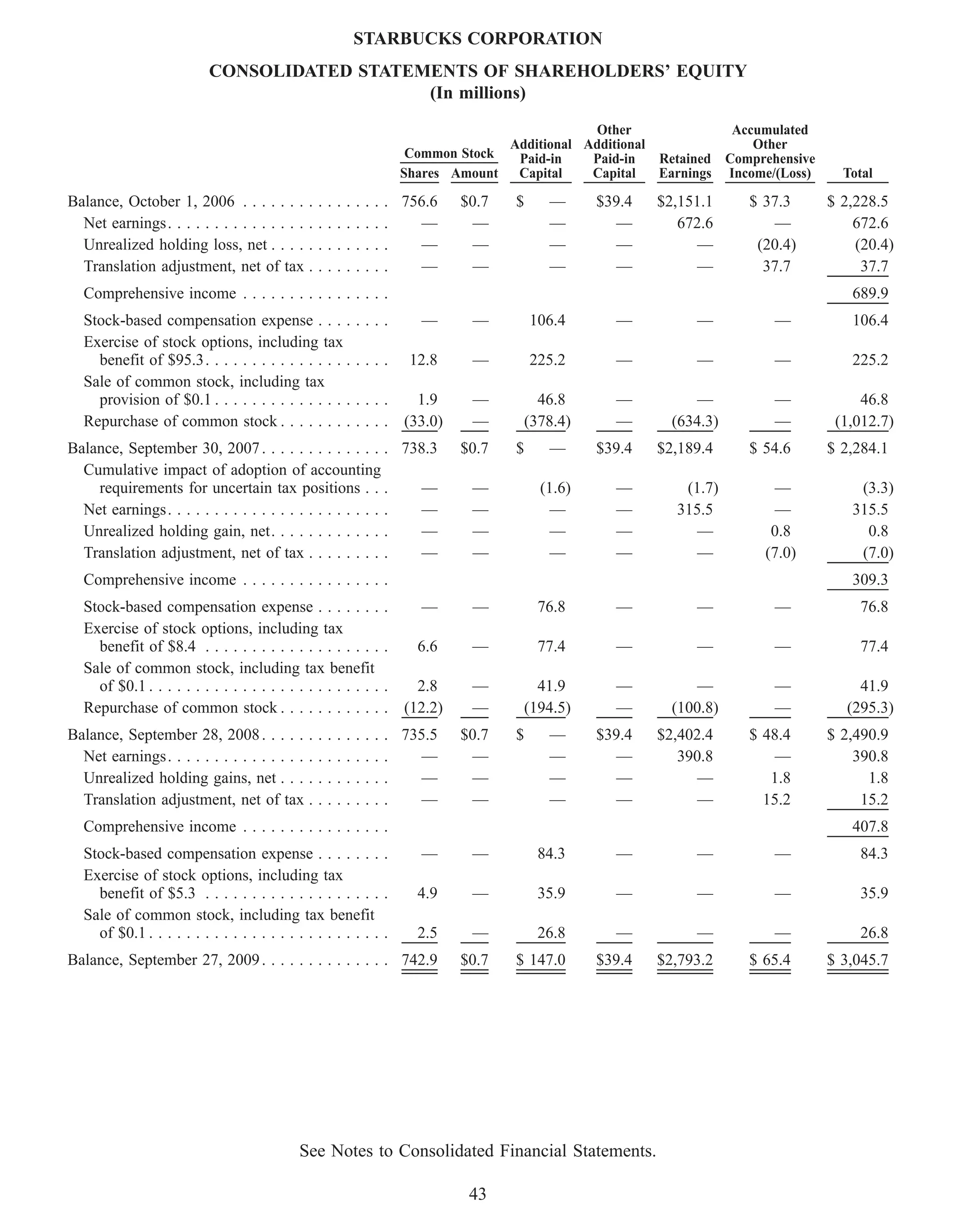 STARBUCKS CORPORATION
                           CONSOLIDATED STATEMENTS OF SHAREHOLDERS’ EQUITY
                                              (In millions)
                                                                                                             Other               Accumulated
                                                                                                 Additional Additional              Other
                                                                                  Common Stock    Paid-in    Paid-in   Retained Comprehensive
                                                                                 Shares Amount    Capital    Capital   Earnings Income/(Loss)     Total

Balance, October 1, 2006 . . . . . . . .         .   .   .   .   .   .   .   . 756.6     $0.7    $     —      $39.4   $2,151.1     $ 37.3       $ 2,228.5
  Net earnings. . . . . . . . . . . . . . . .    .   .   .   .   .   .   .   .   —        —            —        —        672.6         —            672.6
  Unrealized holding loss, net . . . . .         .   .   .   .   .   .   .   .   —        —            —        —          —        (20.4)          (20.4)
  Translation adjustment, net of tax .           .   .   .   .   .   .   .   .   —        —            —        —          —         37.7            37.7
  Comprehensive income . . . . . . . . . . . . . . . .                                                                                             689.9
  Stock-based compensation expense . . . .                       ....              —      —          106.4      —          —           —           106.4
  Exercise of stock options, including tax
    benefit of $95.3. . . . . . . . . . . . . . . .              ....             12.8    —          225.2      —          —           —           225.2
  Sale of common stock, including tax
    provision of $0.1 . . . . . . . . . . . . . . .              ....      1.9            —          46.8       —          —           —             46.8
  Repurchase of common stock . . . . . . . .                     . . . . (33.0)           —        (378.4)      —       (634.3)        —         (1,012.7)
Balance, September 30, 2007 . . . . . . . . . . . . . . 738.3                            $0.7    $     —      $39.4   $2,189.4     $ 54.6       $ 2,284.1
  Cumulative impact of adoption of accounting
    requirements for uncertain tax positions . . .            —                           —           (1.6)     —         (1.7)        —            (3.3)
  Net earnings. . . . . . . . . . . . . . . . . . . . . . . . —                           —             —       —        315.5         —           315.5
  Unrealized holding gain, net. . . . . . . . . . . . .       —                           —             —       —          —          0.8            0.8
  Translation adjustment, net of tax . . . . . . . . .        —                           —             —       —          —         (7.0)          (7.0)
  Comprehensive income . . . . . . . . . . . . . . . .                                                                                             309.3
  Stock-based compensation expense . . . . . . .                             .     —      —           76.8      —          —           —            76.8
  Exercise of stock options, including tax
    benefit of $8.4 . . . . . . . . . . . . . . . . . . .                    .     6.6    —           77.4      —          —           —            77.4
  Sale of common stock, including tax benefit
    of $0.1 . . . . . . . . . . . . . . . . . . . . . . . . .                .   2.8      —          41.9       —          —           —            41.9
  Repurchase of common stock . . . . . . . . . . .                           . (12.2)     —        (194.5)      —       (100.8)        —          (295.3)
Balance, September 28, 2008 . . . . . .          .   .   .   .   .   .   .   . 735.5     $0.7    $     —      $39.4   $2,402.4     $ 48.4       $ 2,490.9
  Net earnings. . . . . . . . . . . . . . . .    .   .   .   .   .   .   .   .   —        —            —        —        390.8         —            390.8
  Unrealized holding gains, net . . . .          .   .   .   .   .   .   .   .   —        —            —        —          —          1.8             1.8
  Translation adjustment, net of tax .           .   .   .   .   .   .   .   .   —        —            —        —          —         15.2            15.2
  Comprehensive income . . . . . . . . . . . . . . . .                                                                                             407.8
  Stock-based compensation expense . . . . . . . .                                 —      —           84.3      —          —           —            84.3
  Exercise of stock options, including tax
    benefit of $5.3 . . . . . . . . . . . . . . . . . . . .                        4.9    —           35.9      —          —           —            35.9
  Sale of common stock, including tax benefit
    of $0.1 . . . . . . . . . . . . . . . . . . . . . . . . . .                    2.5    —           26.8      —          —           —            26.8
Balance, September 27, 2009 . . . . . . . . . . . . . . 742.9                            $0.7    $ 147.0      $39.4   $2,793.2     $ 65.4       $ 3,045.7




                                             See Notes to Consolidated Financial Statements.

                                                                                          43
 