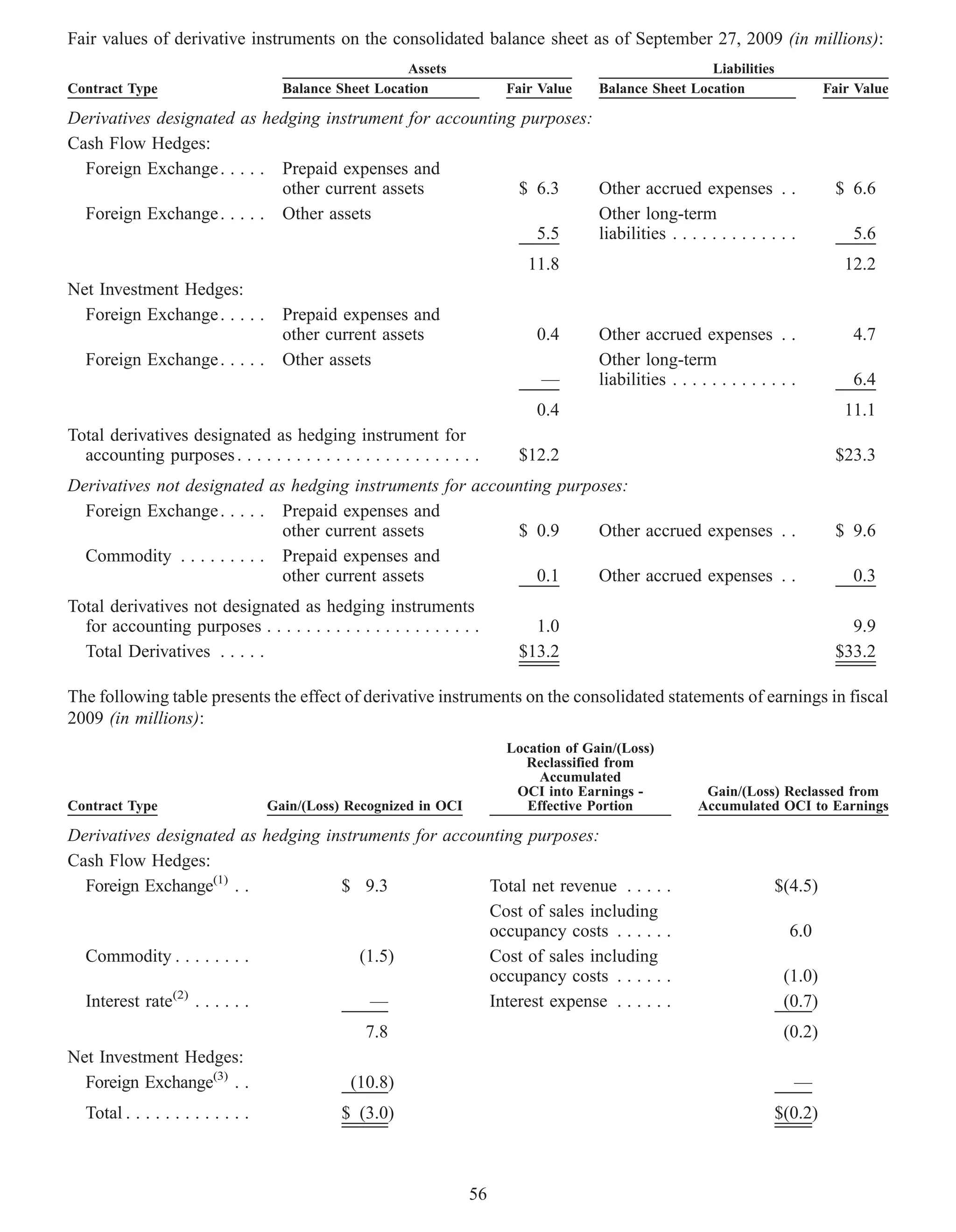 Fair values of derivative instruments on the consolidated balance sheet as of September 27, 2009 (in millions):
                                                          Assets                                         Liabilities
Contract Type                          Balance Sheet Location             Fair Value    Balance Sheet Location                    Fair Value

Derivatives designated as hedging instrument for accounting purposes:
Cash Flow Hedges:
  Foreign Exchange . . . . . Prepaid expenses and
                             other current assets           $ 6.3     Other accrued expenses . .                                   $ 6.6
  Foreign Exchange . . . . . Other assets                             Other long-term
                                                              5.5     liabilities . . . . . . . . . . . . .                           5.6
                                                                             11.8                                                    12.2
Net Investment Hedges:
  Foreign Exchange . . . . .           Prepaid expenses and
                                       other current assets                   0.4       Other accrued expenses . .                    4.7
   Foreign Exchange . . . . .          Other assets                                     Other long-term
                                                                               —        liabilities . . . . . . . . . . . . .         6.4
                                                                              0.4                                                    11.1
Total derivatives designated as hedging instrument for
  accounting purposes . . . . . . . . . . . . . . . . . . . . . . . . .    $12.2                                                   $23.3
Derivatives not designated as hedging instruments for accounting purposes:
  Foreign Exchange . . . . . Prepaid expenses and
                              other current assets          $ 0.9     Other accrued expenses . .                                   $ 9.6
  Commodity . . . . . . . . . Prepaid expenses and
                              other current assets            0.1     Other accrued expenses . .                                      0.3
Total derivatives not designated as hedging instruments
  for accounting purposes . . . . . . . . . . . . . . . . . . . . . .        1.0                                                     9.9
  Total Derivatives . . . . .                                              $13.2                                                   $33.2

The following table presents the effect of derivative instruments on the consolidated statements of earnings in fiscal
2009 (in millions):
                                                                          Location of Gain/(Loss)
                                                                             Reclassified from
                                                                               Accumulated
                                                                           OCI into Earnings -             Gain/(Loss) Reclassed from
Contract Type                        Gain/(Loss) Recognized in OCI           Effective Portion            Accumulated OCI to Earnings

Derivatives designated as hedging instruments for accounting purposes:
Cash Flow Hedges:
  Foreign Exchange(1) . .           $ 9.3              Total net revenue . . . . .                                      $(4.5)
                                                       Cost of sales including
                                                       occupancy costs . . . . . .                                         6.0
  Commodity . . . . . . . .            (1.5)           Cost of sales including
                                                       occupancy costs . . . . . .                                        (1.0)
  Interest rate(2) . . . . . .           —             Interest expense . . . . . .                                       (0.7)
                                                   7.8                                                                    (0.2)
Net Investment Hedges:
  Foreign Exchange(3) . .                        (10.8)                                                                     —
   Total . . . . . . . . . . . . .              $ (3.0)                                                                 $(0.2)



                                                                     56
 